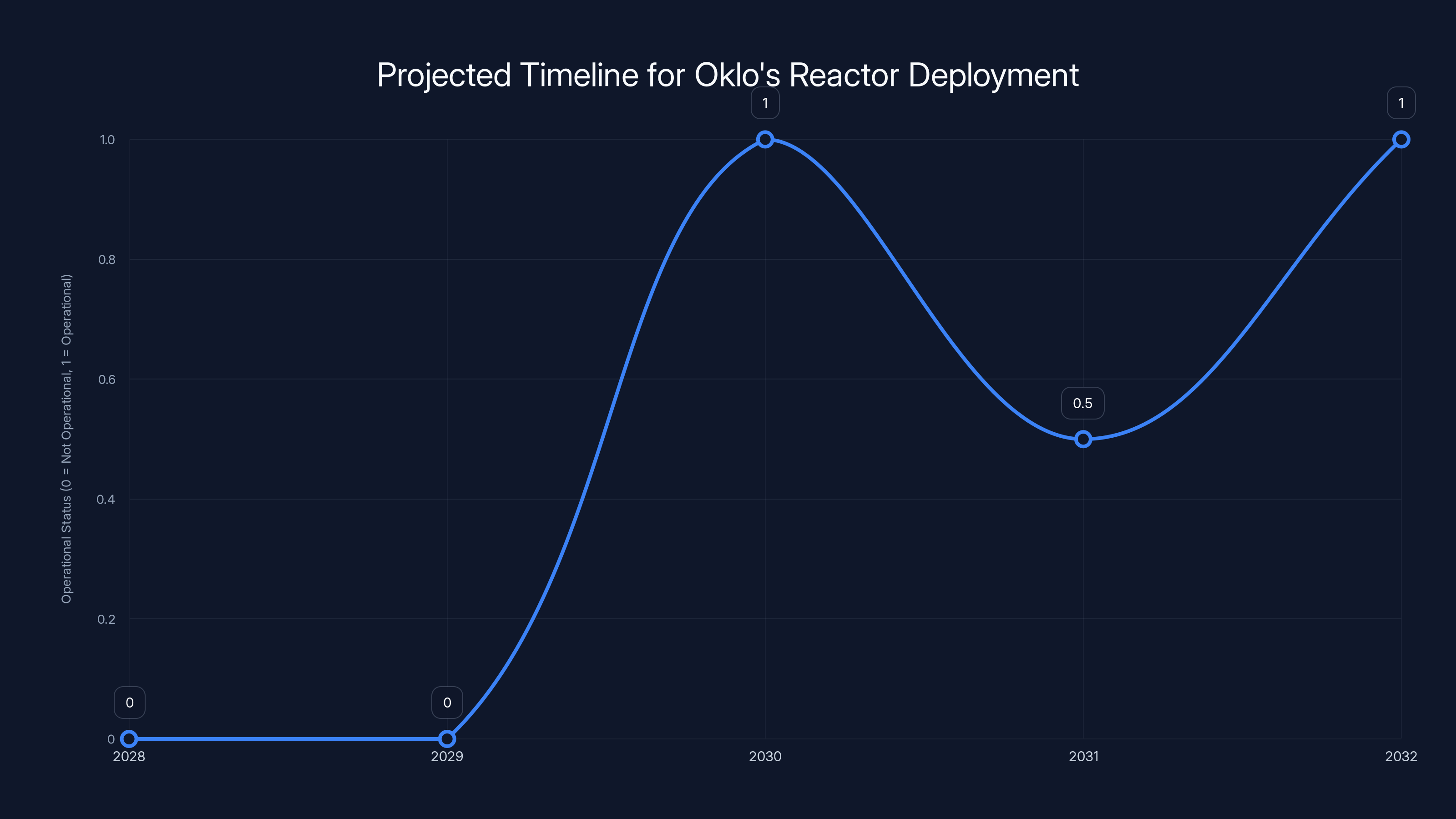 Projected Timeline for Oklo's Reactor Deployment