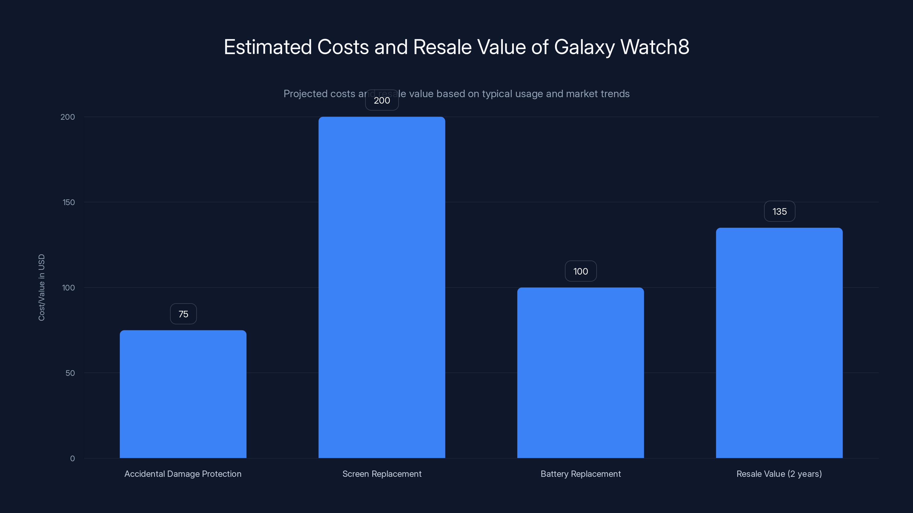 Estimated Costs and Resale Value of Galaxy Watch8