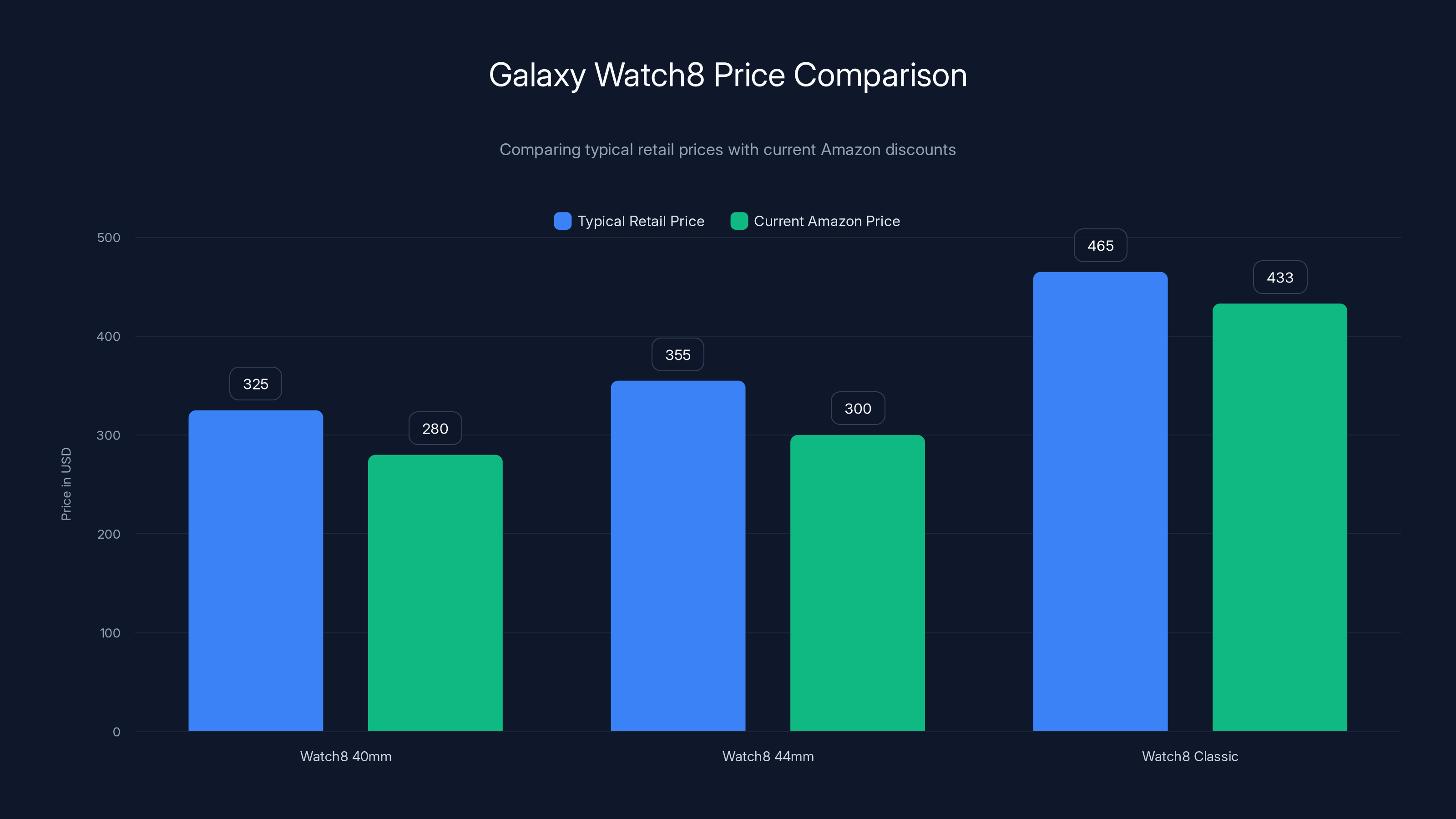 Galaxy Watch8 Price Comparison