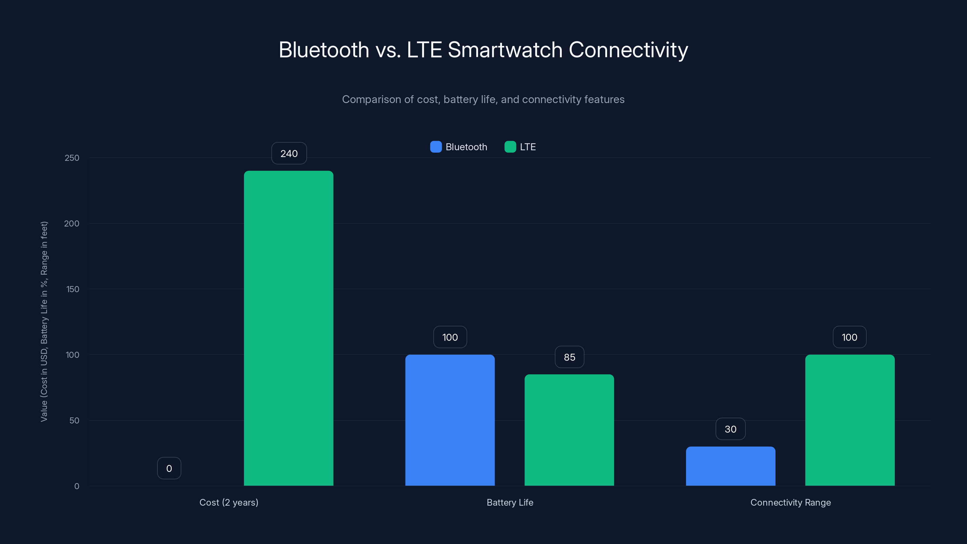 Bluetooth vs. LTE Smartwatch Connectivity