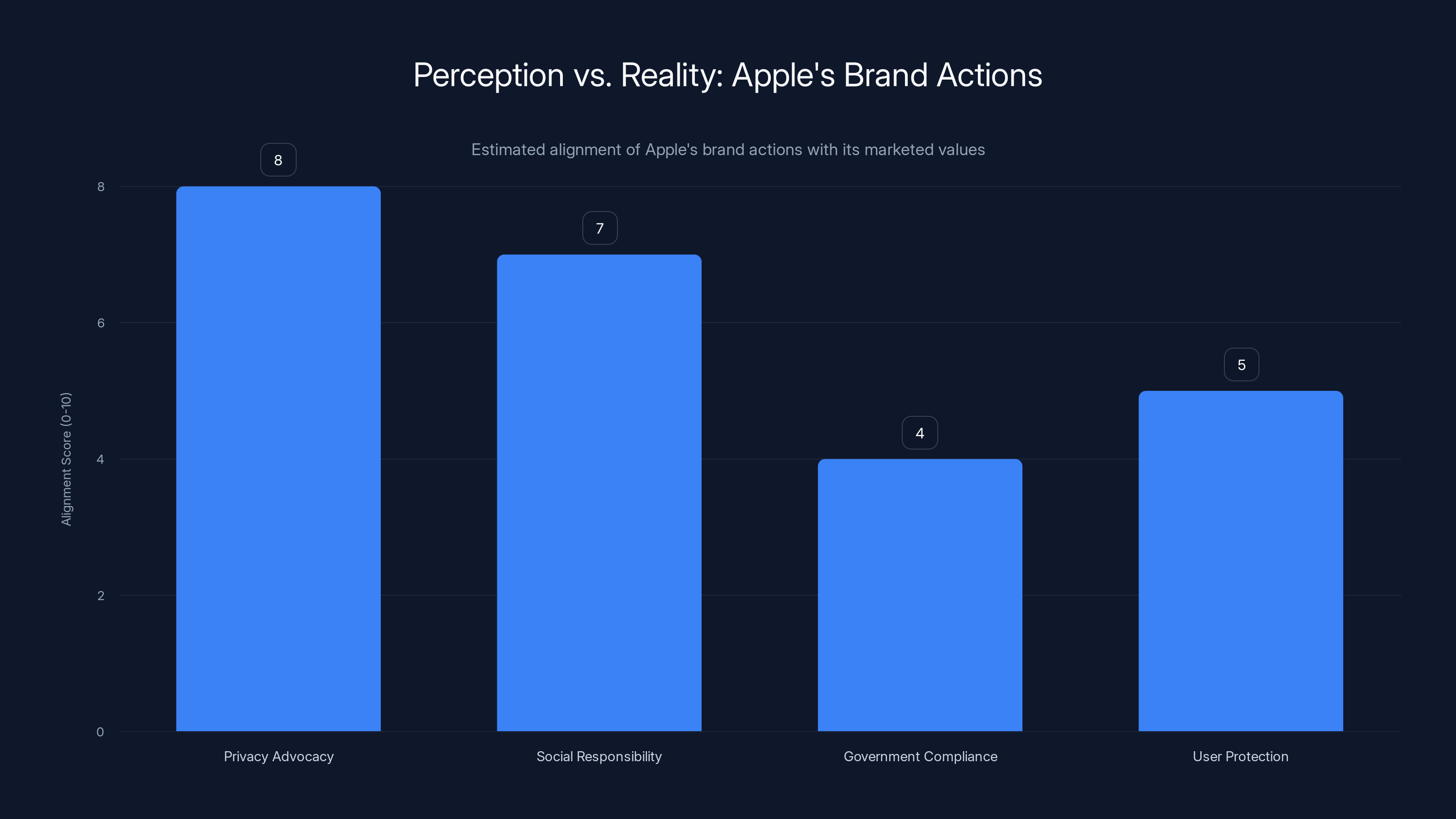 Perception vs. Reality: Apple's Brand Actions