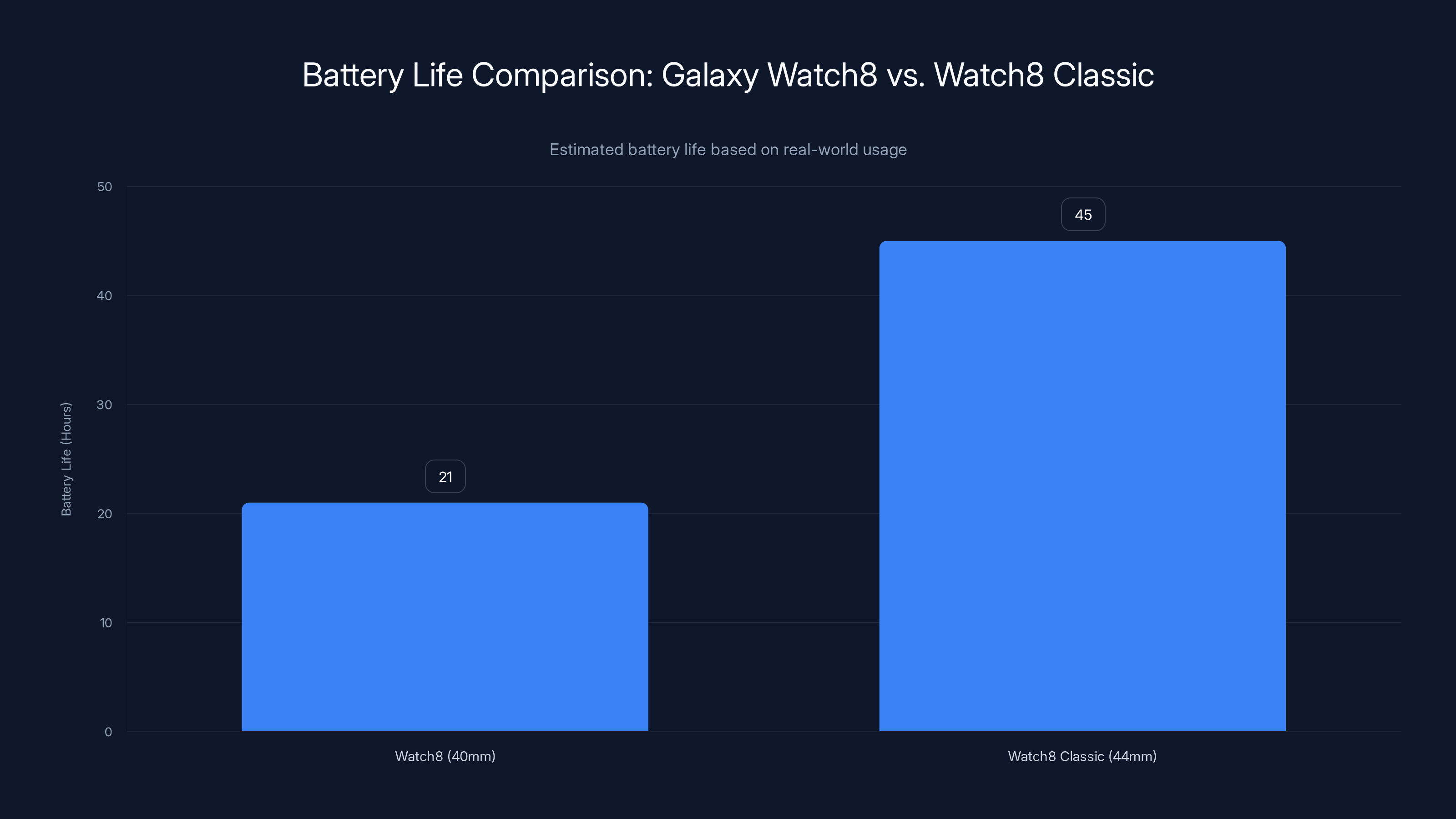 Battery Life Comparison: Galaxy Watch8 vs. Watch8 Classic