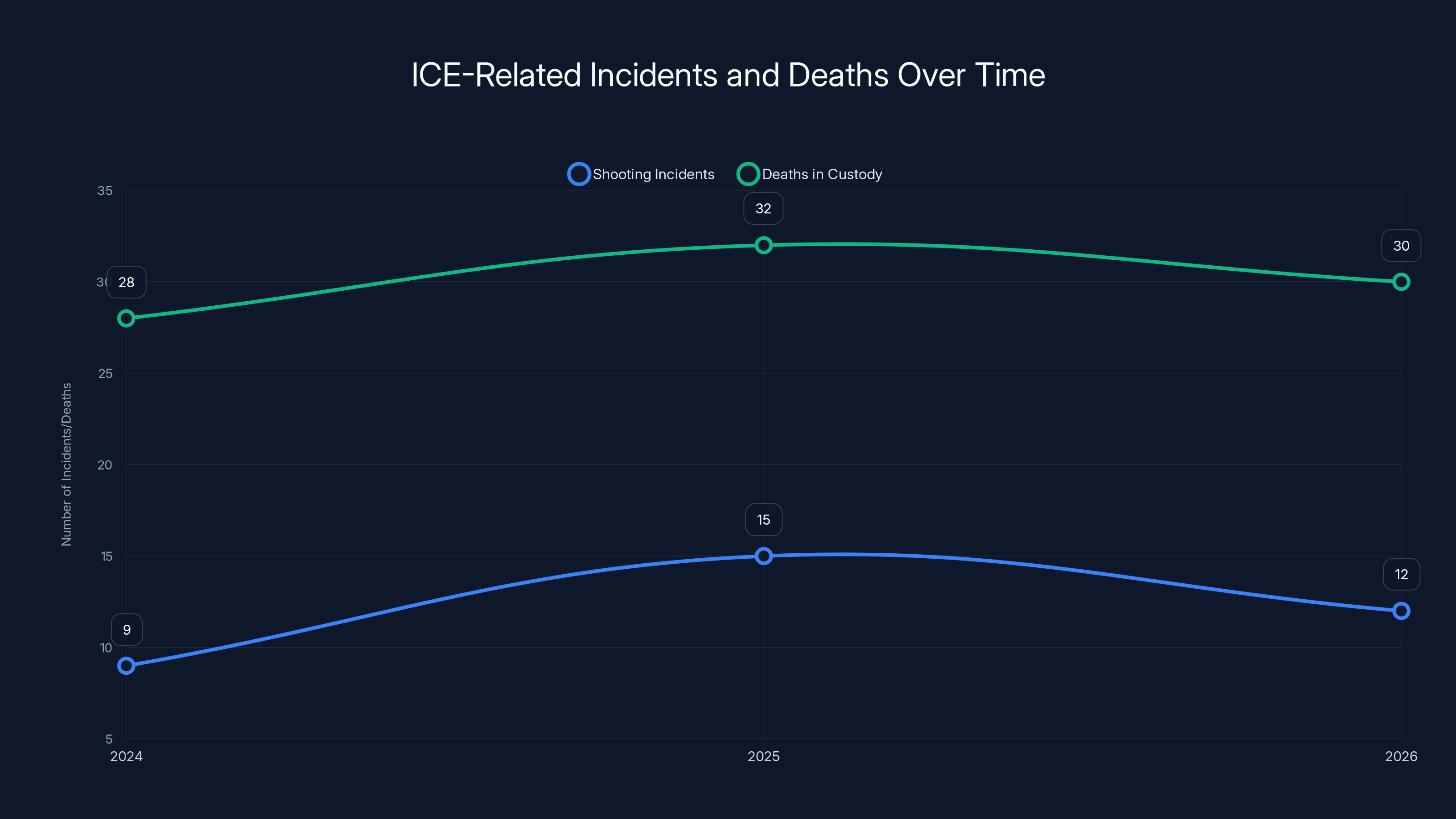 ICE-Related Incidents and Deaths Over Time