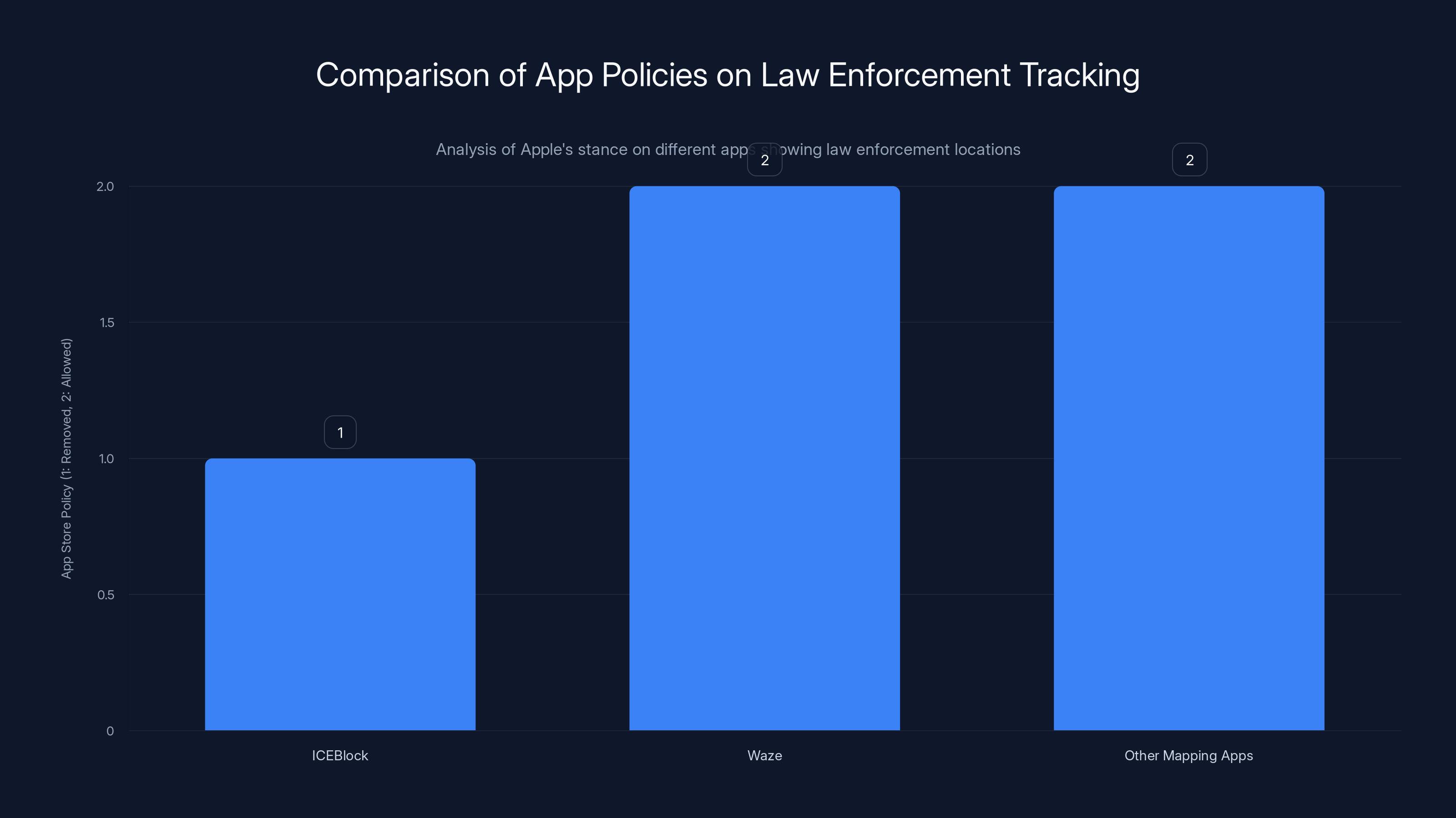 Comparison of App Policies on Law Enforcement Tracking