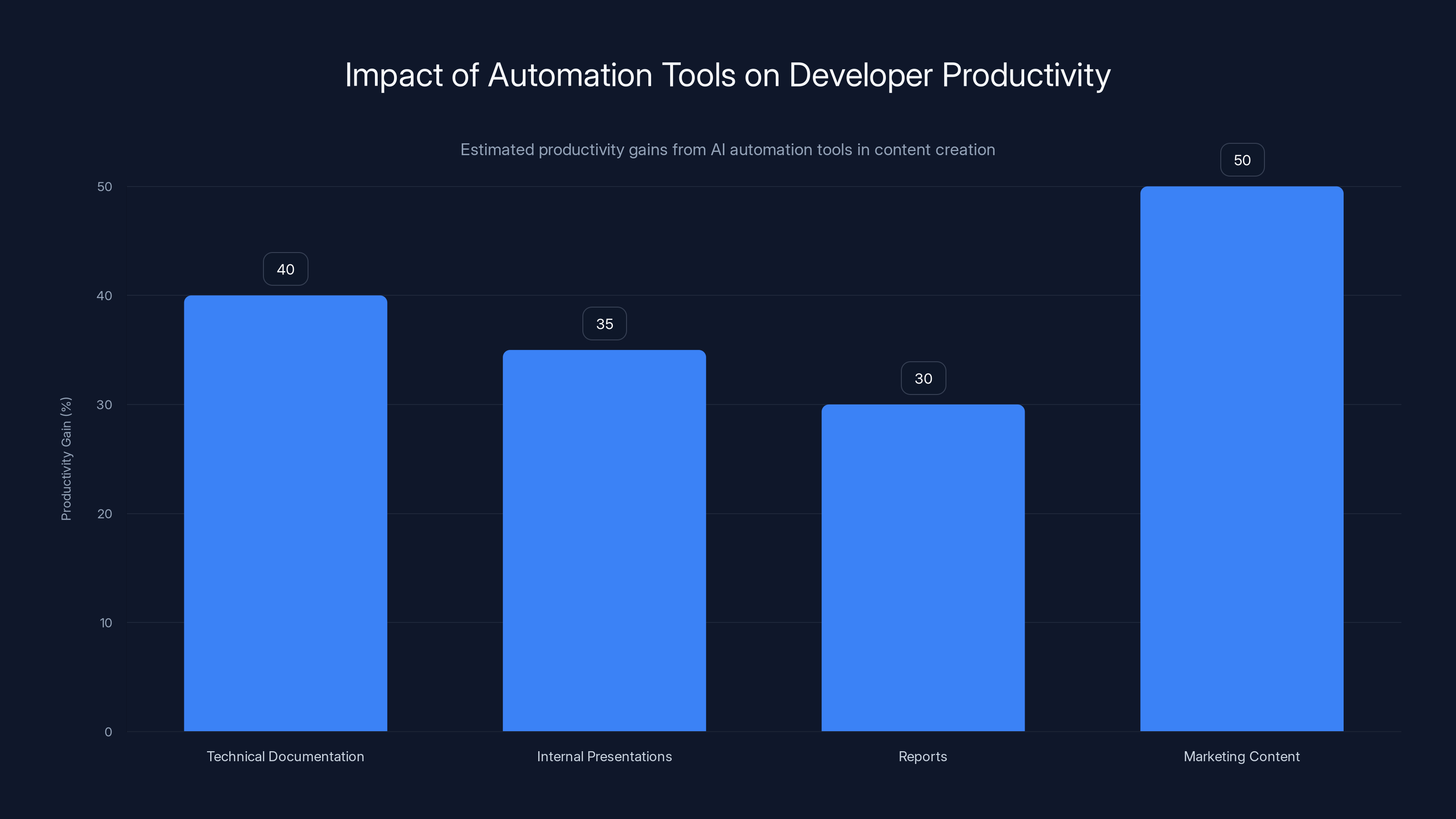 Impact of Automation Tools on Developer Productivity