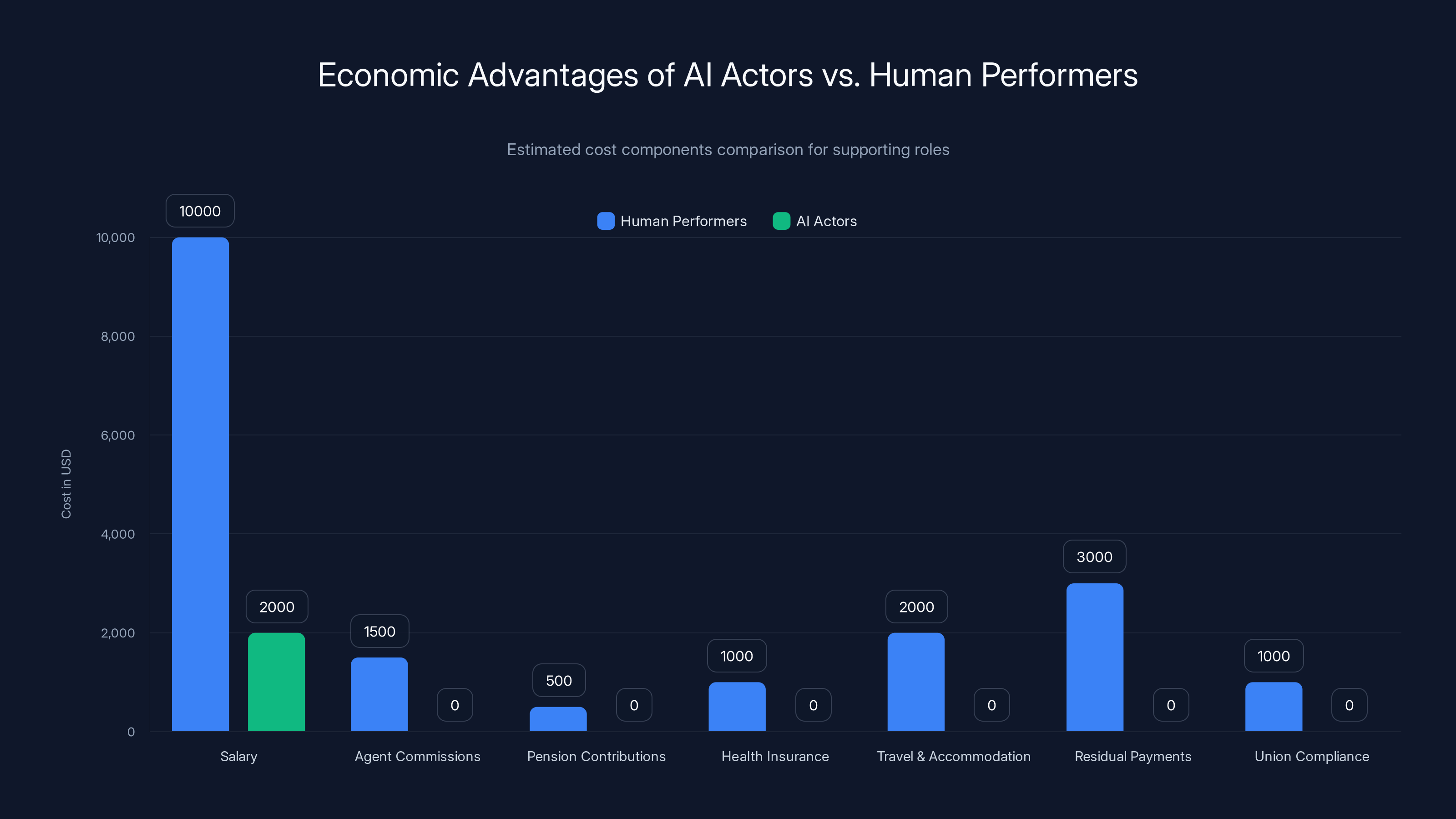 Economic Advantages of AI Actors vs. Human Performers