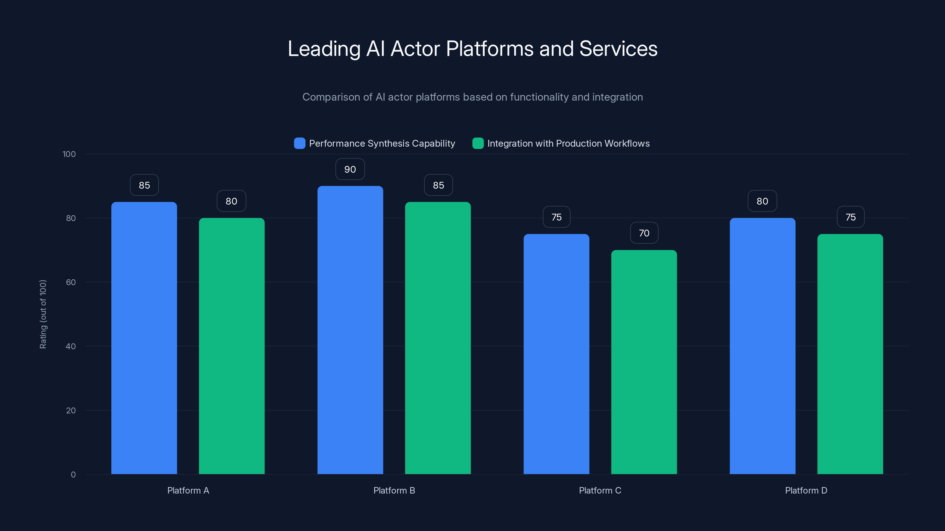 Leading AI Actor Platforms and Services