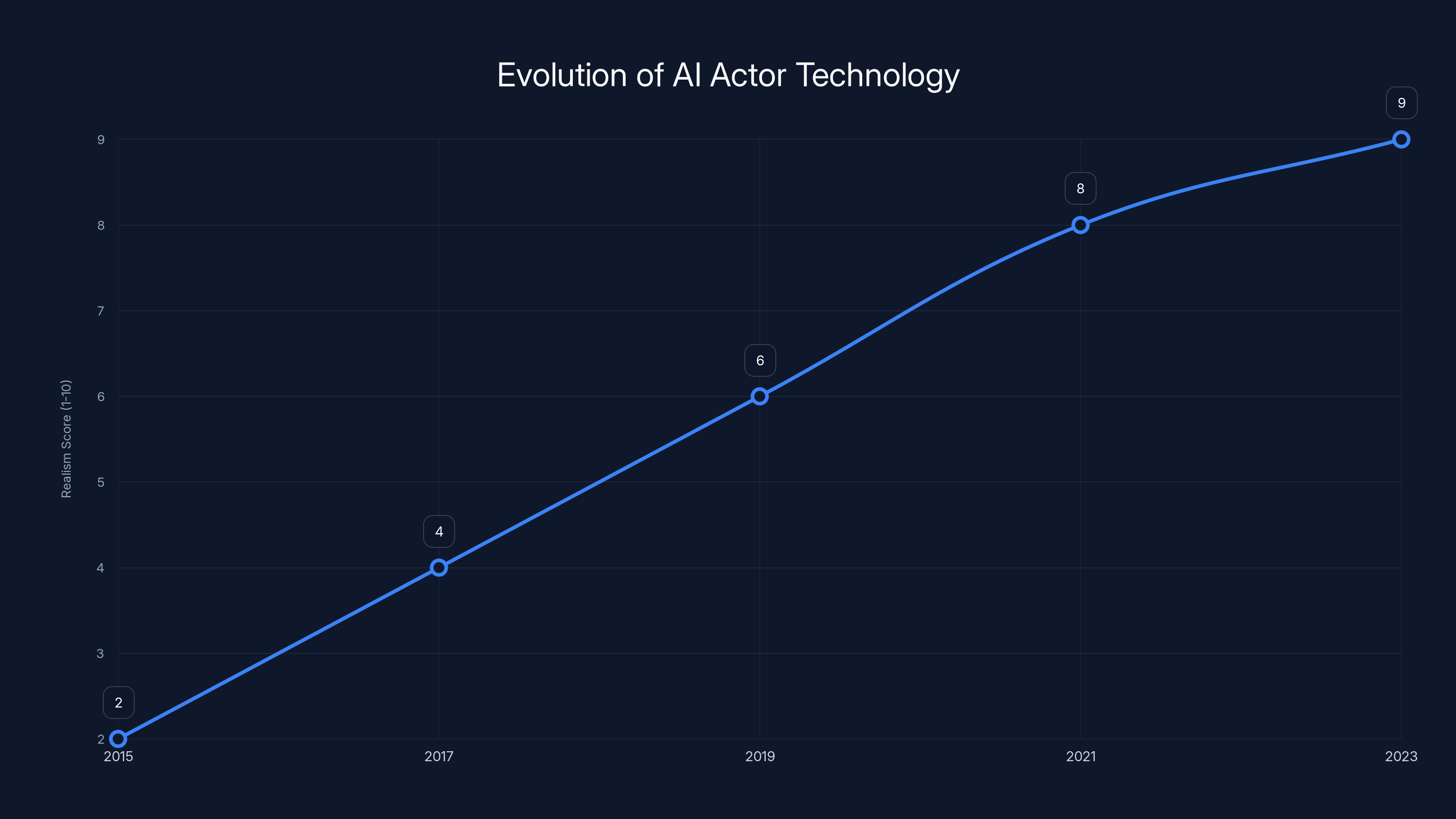 Evolution of AI Actor Technology