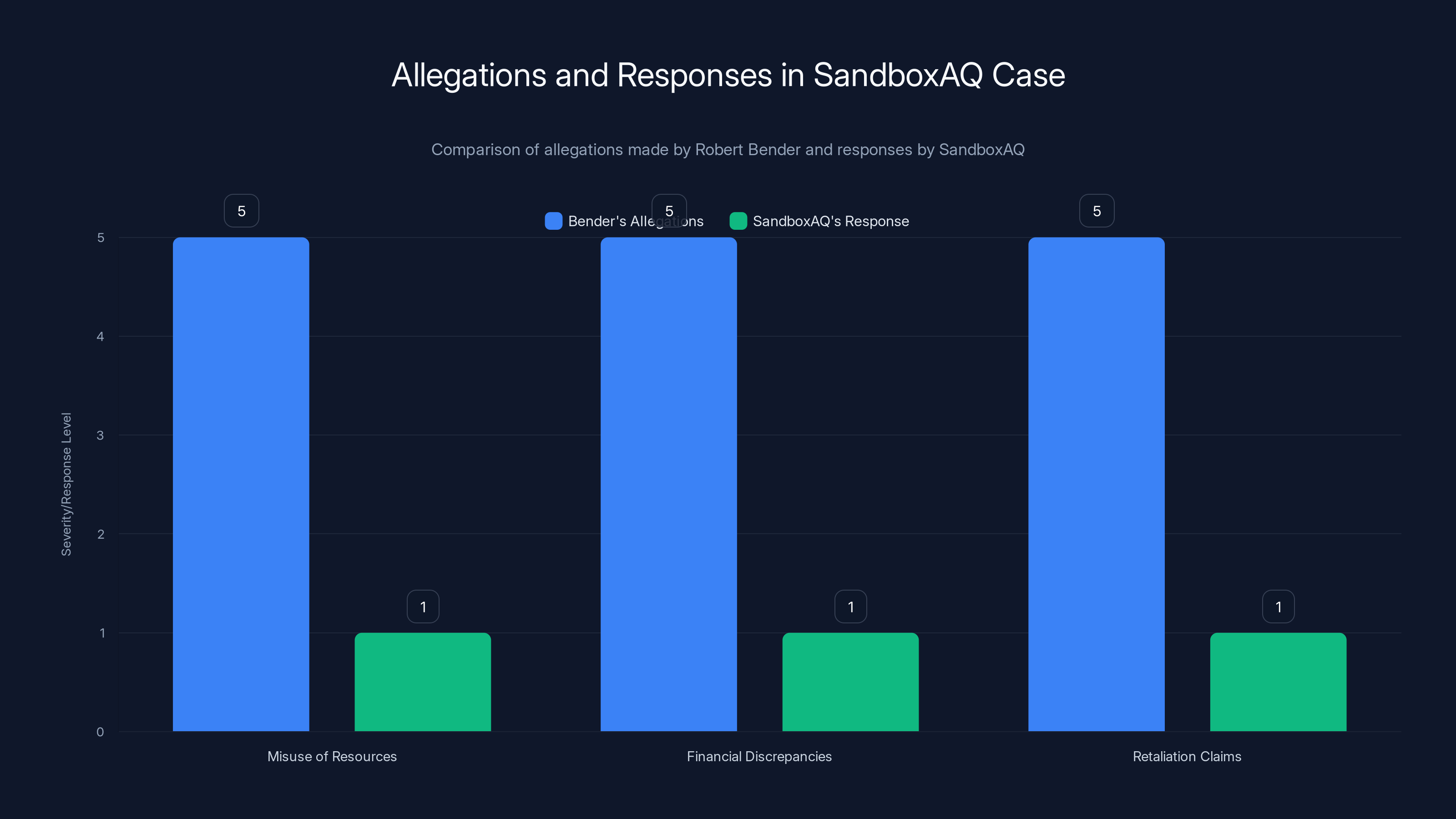 Allegations and Responses in SandboxAQ Case