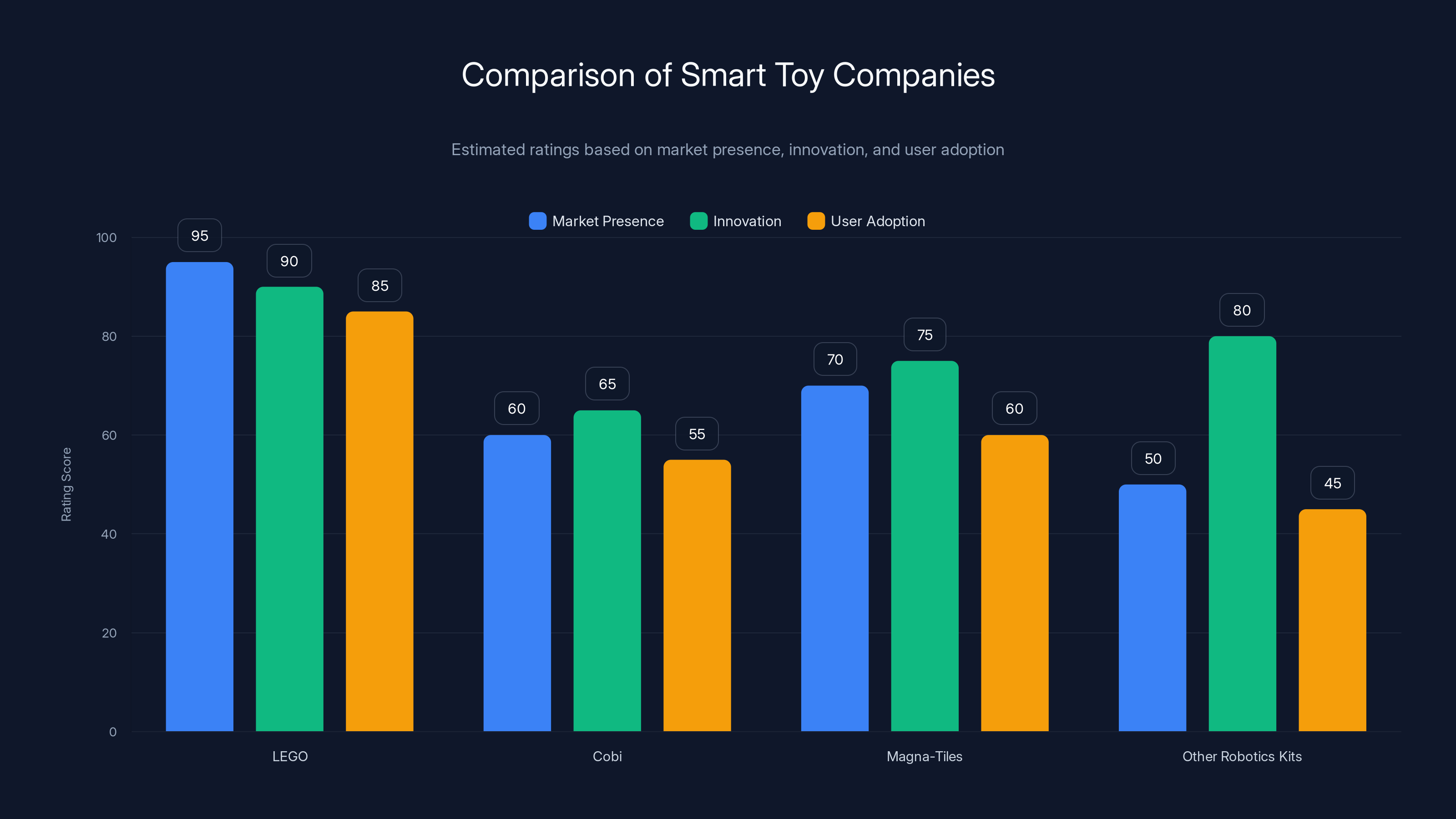 Comparison of Smart Toy Companies