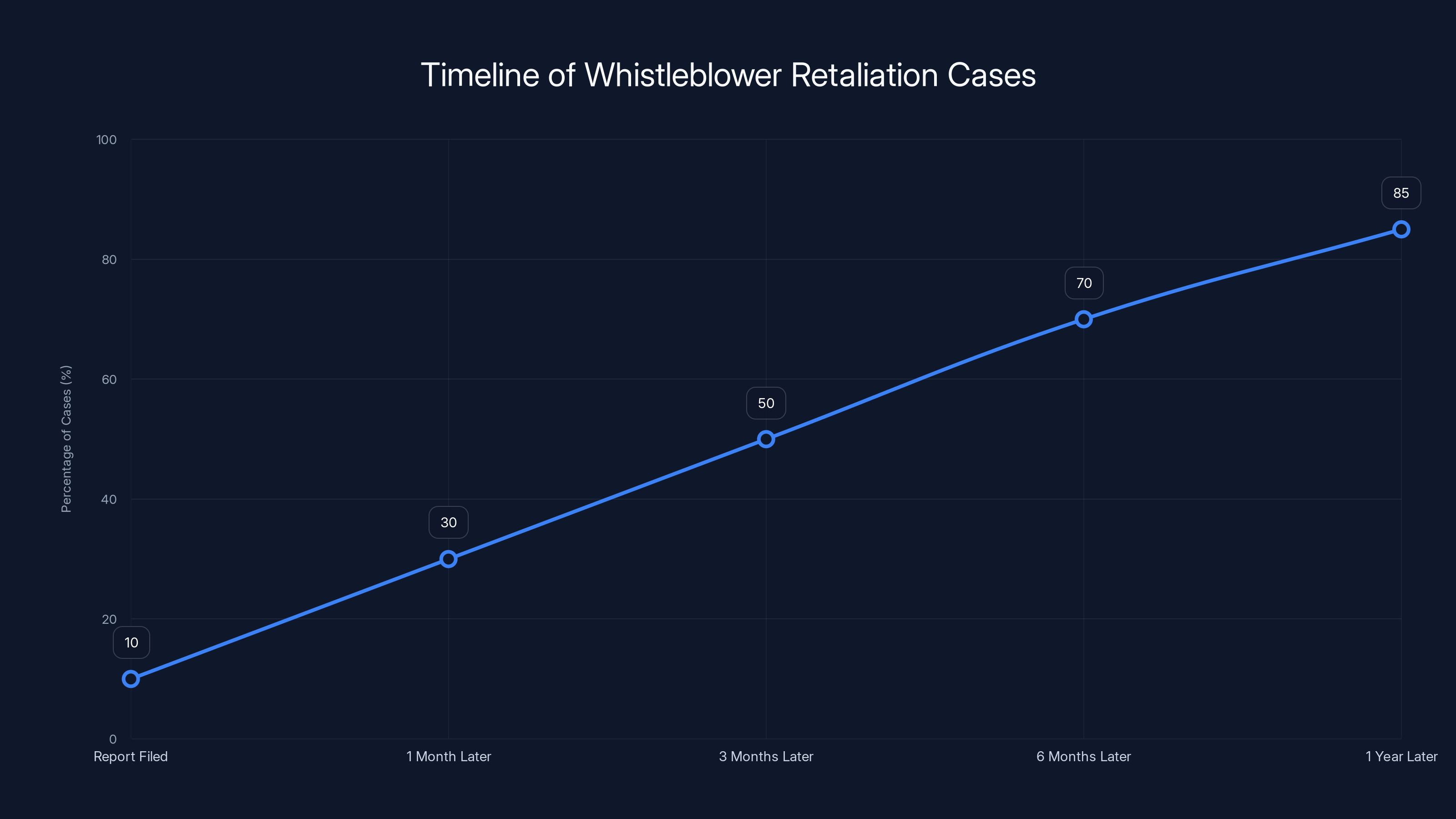 Timeline of Whistleblower Retaliation Cases