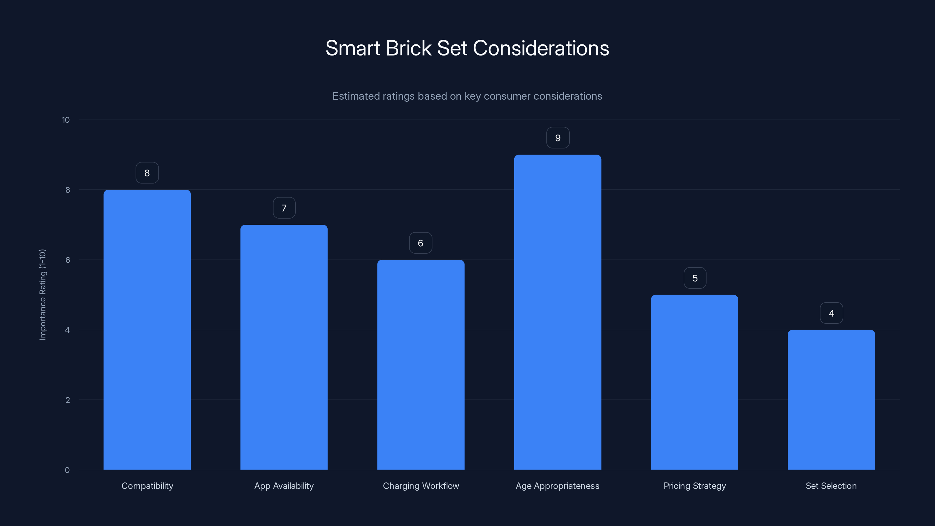 Smart Brick Set Considerations