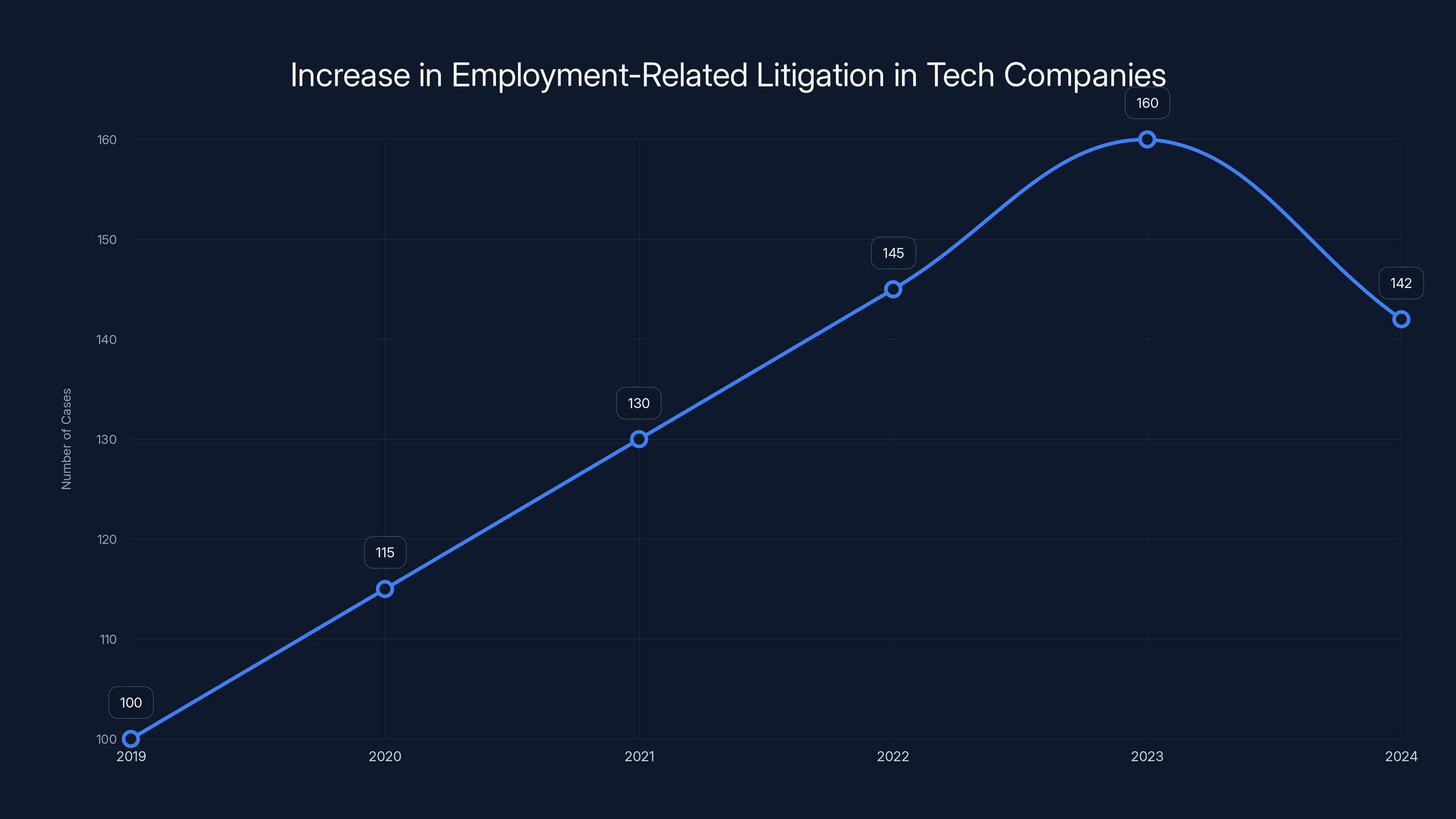 Increase in Employment-Related Litigation in Tech Companies