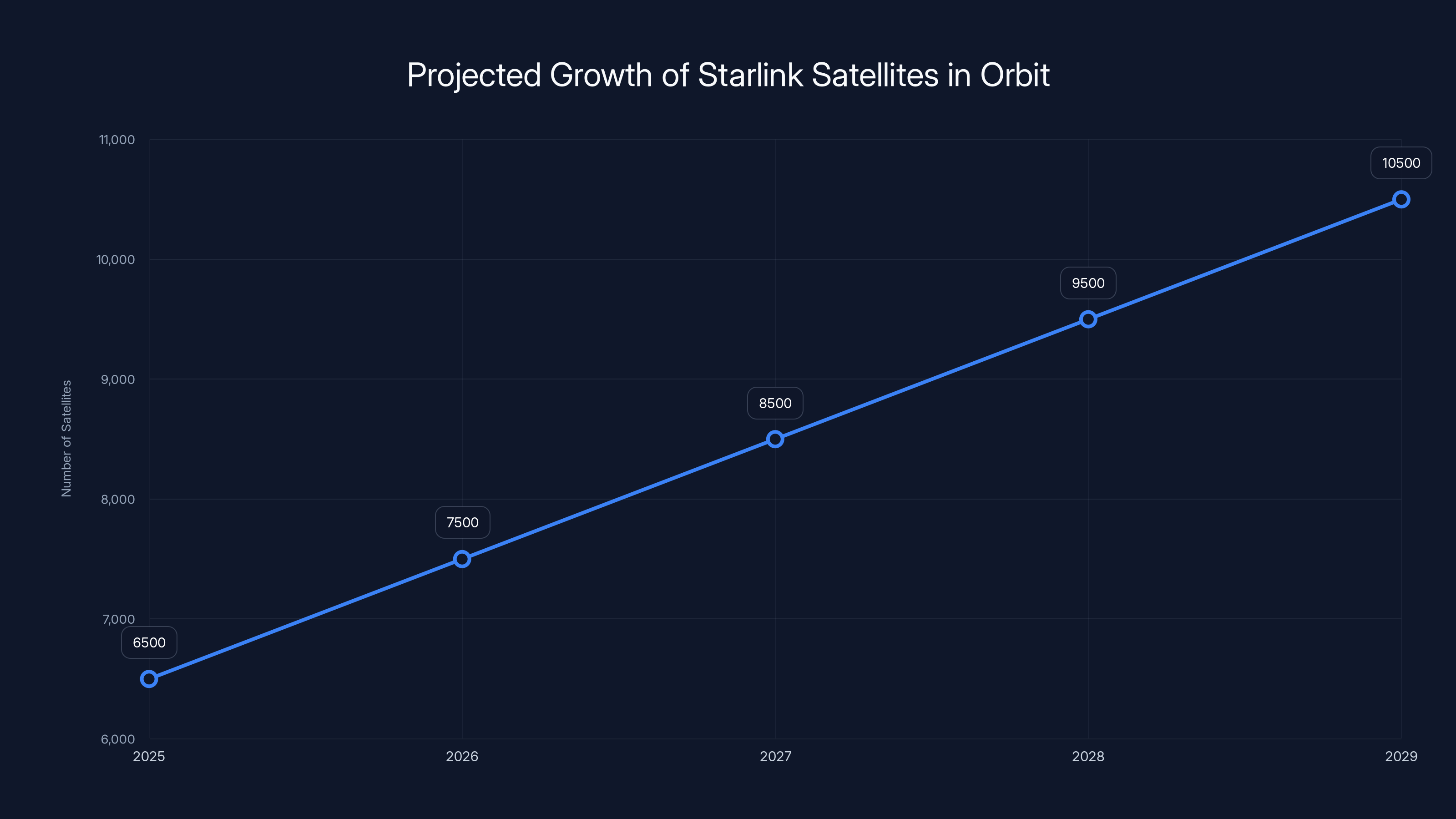 Projected Growth of Starlink Satellites in Orbit
