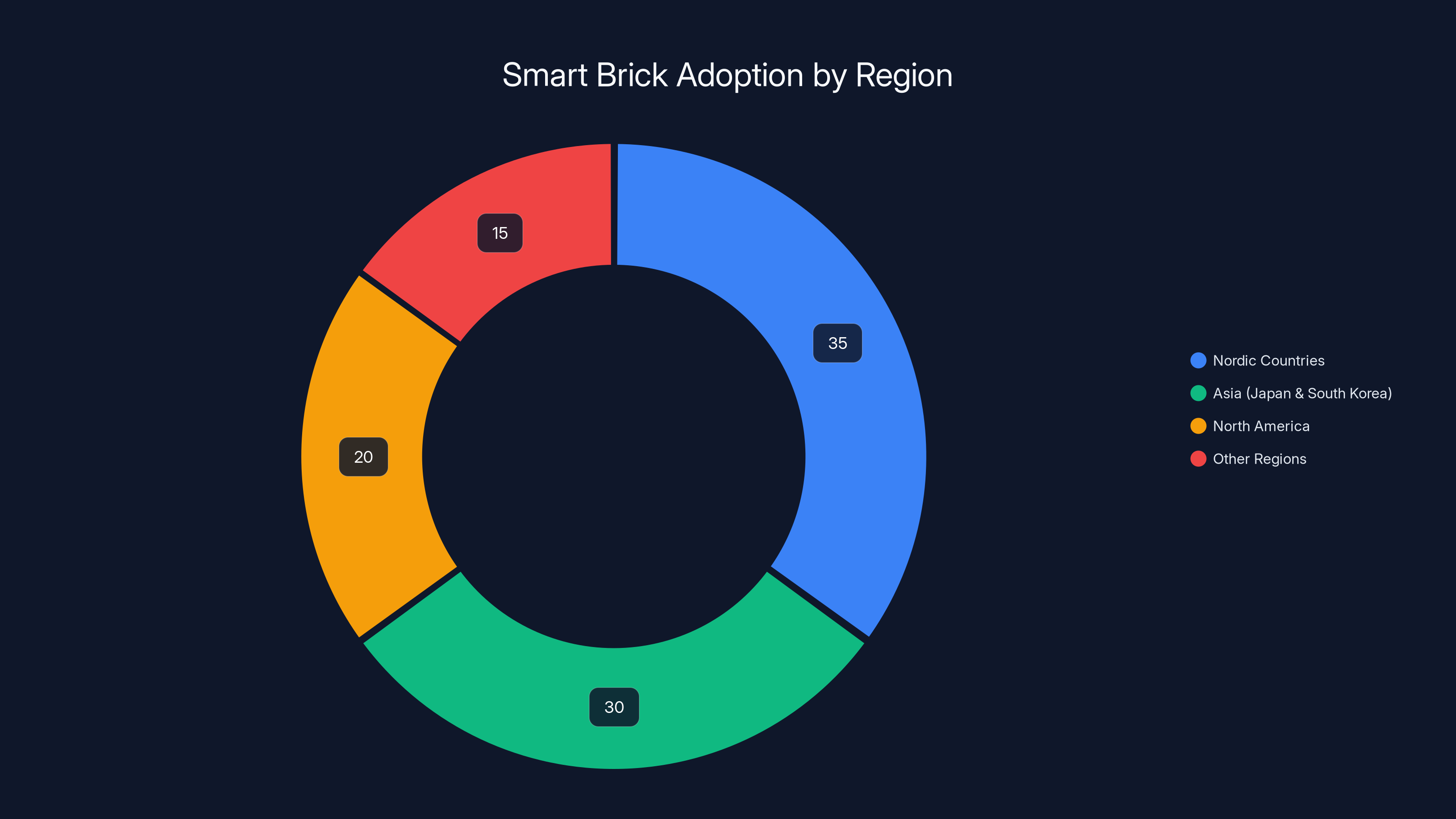 Smart Brick Adoption by Region