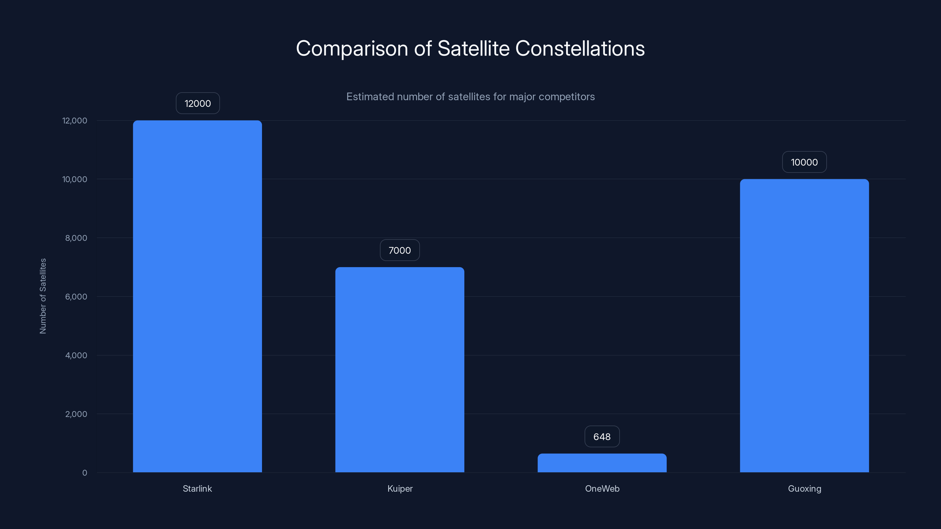 Comparison of Satellite Constellations