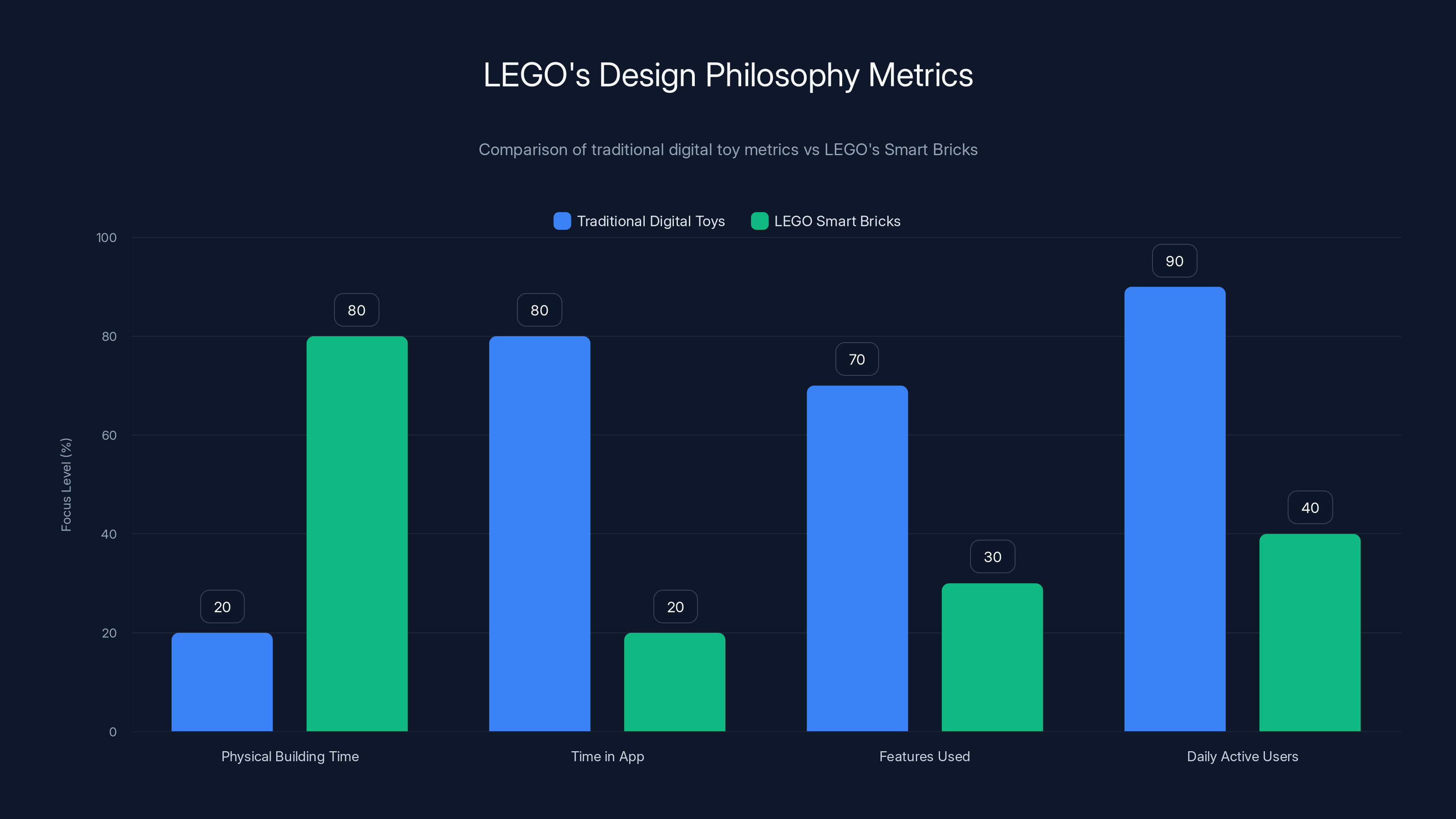 LEGO's Design Philosophy Metrics