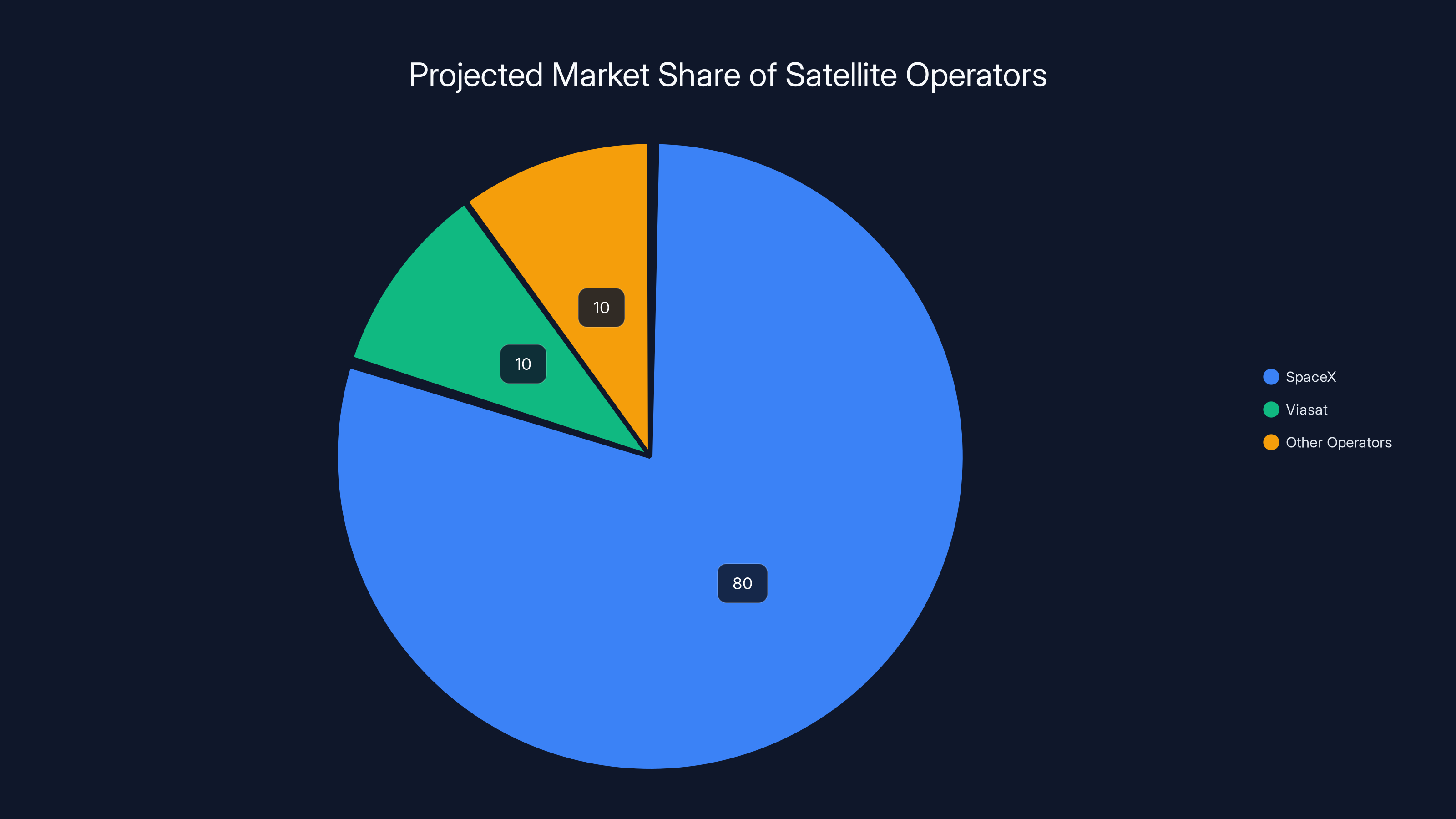 Projected Market Share of Satellite Operators