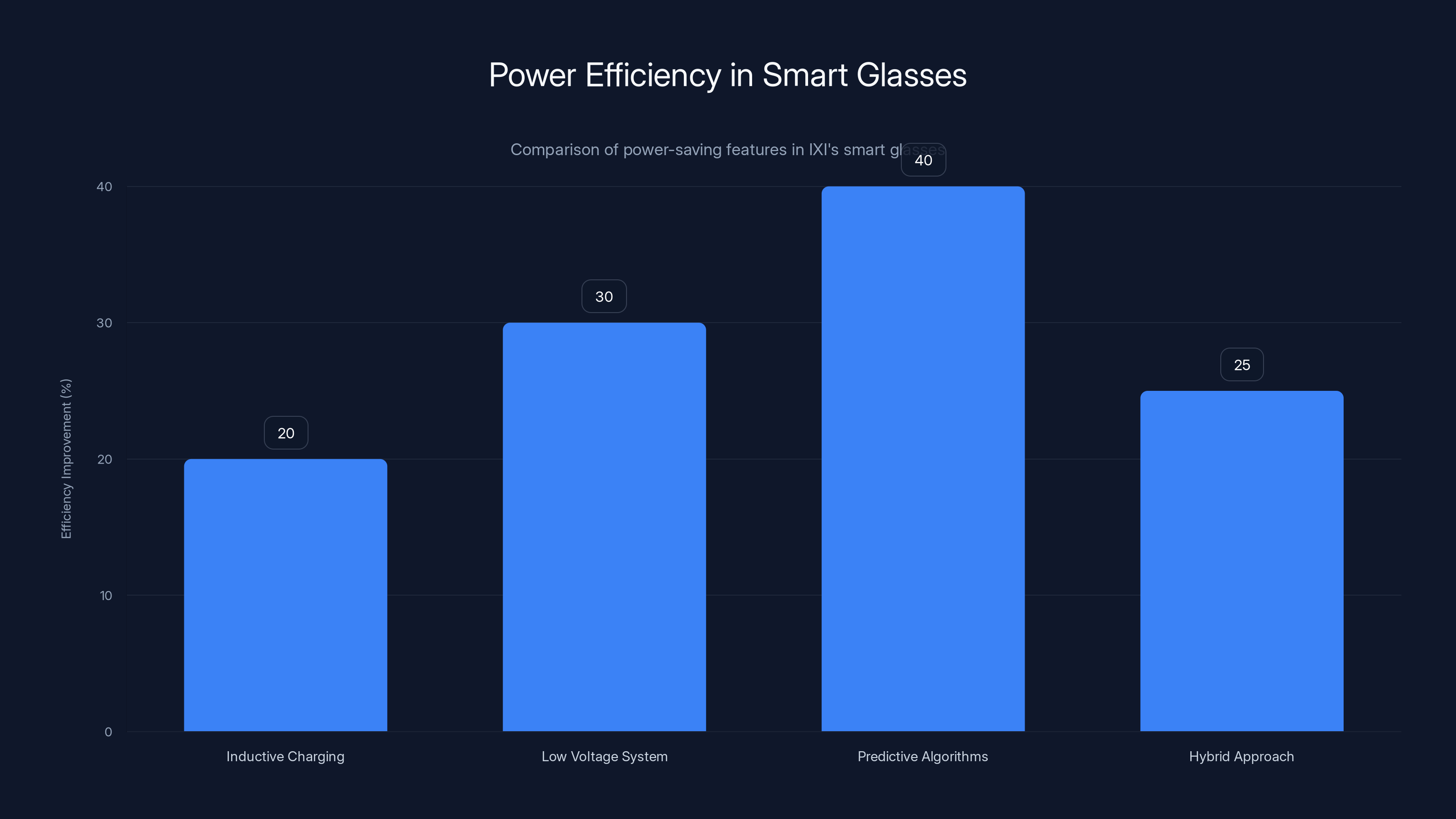 Power Efficiency in Smart Glasses