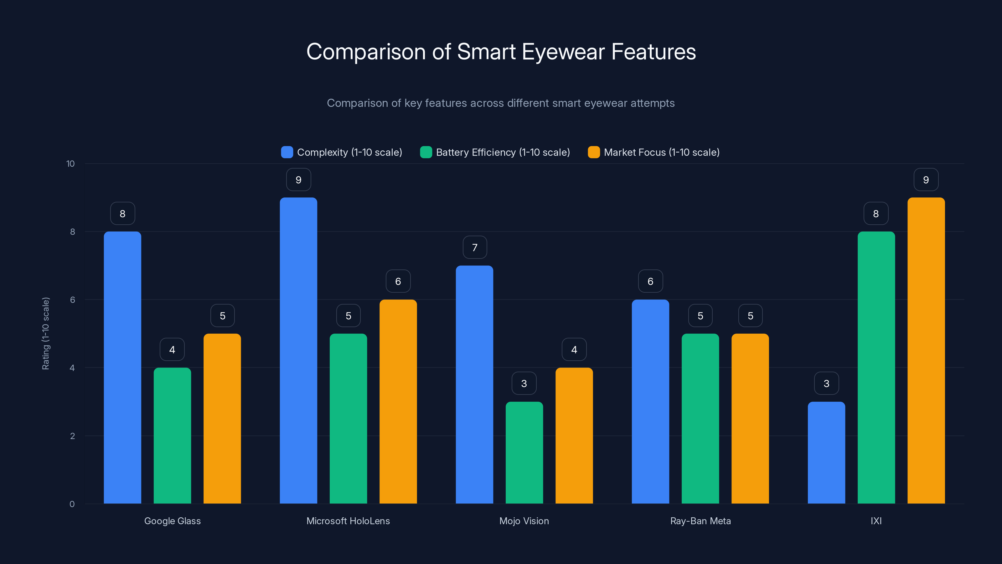 Comparison of Smart Eyewear Features