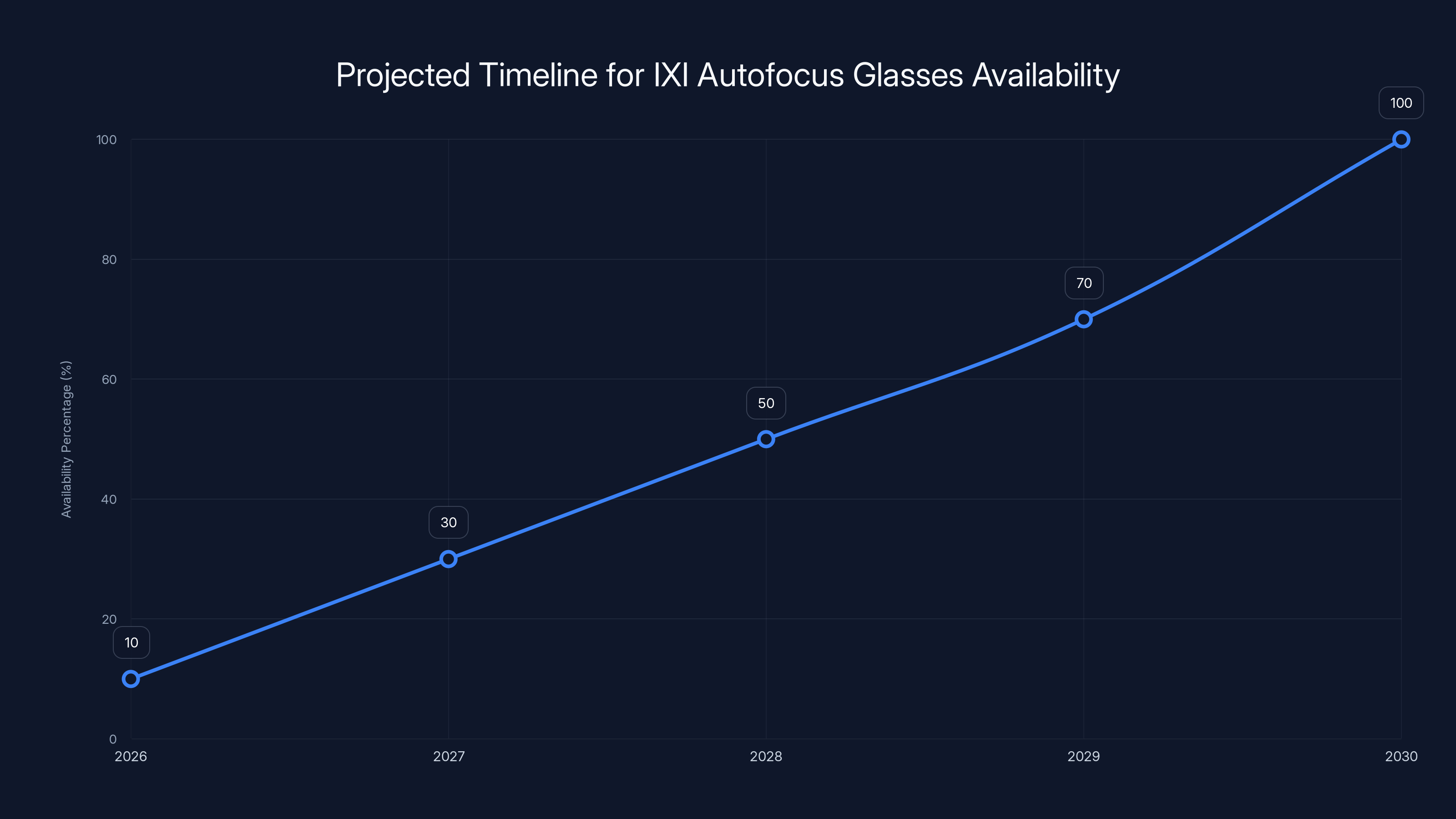 Projected Timeline for IXI Autofocus Glasses Availability