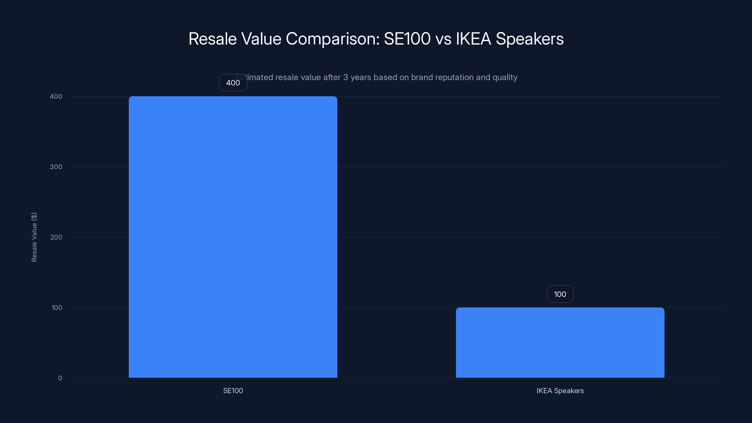 Resale Value Comparison: SE100 vs IKEA Speakers