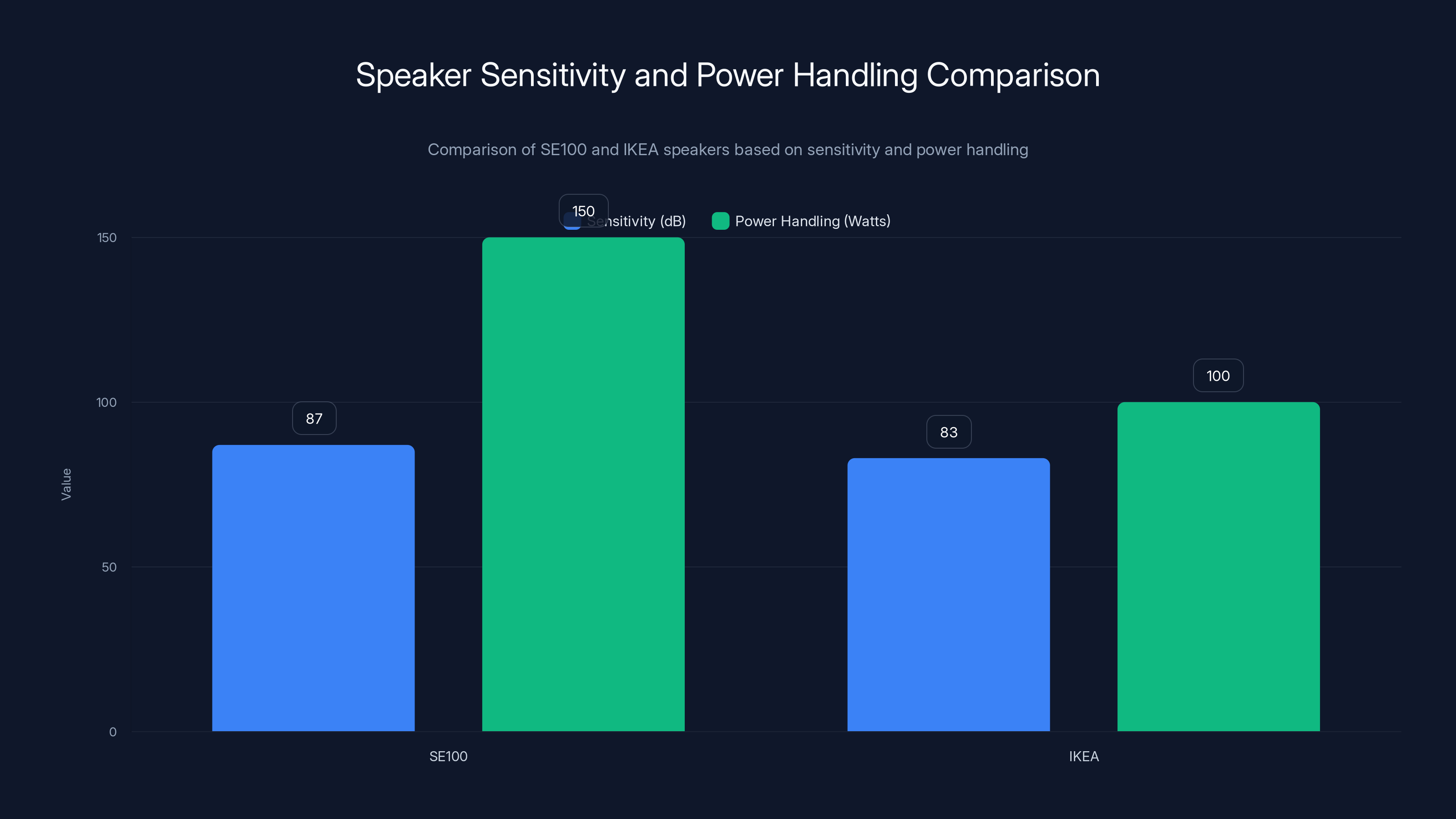 Speaker Sensitivity and Power Handling Comparison