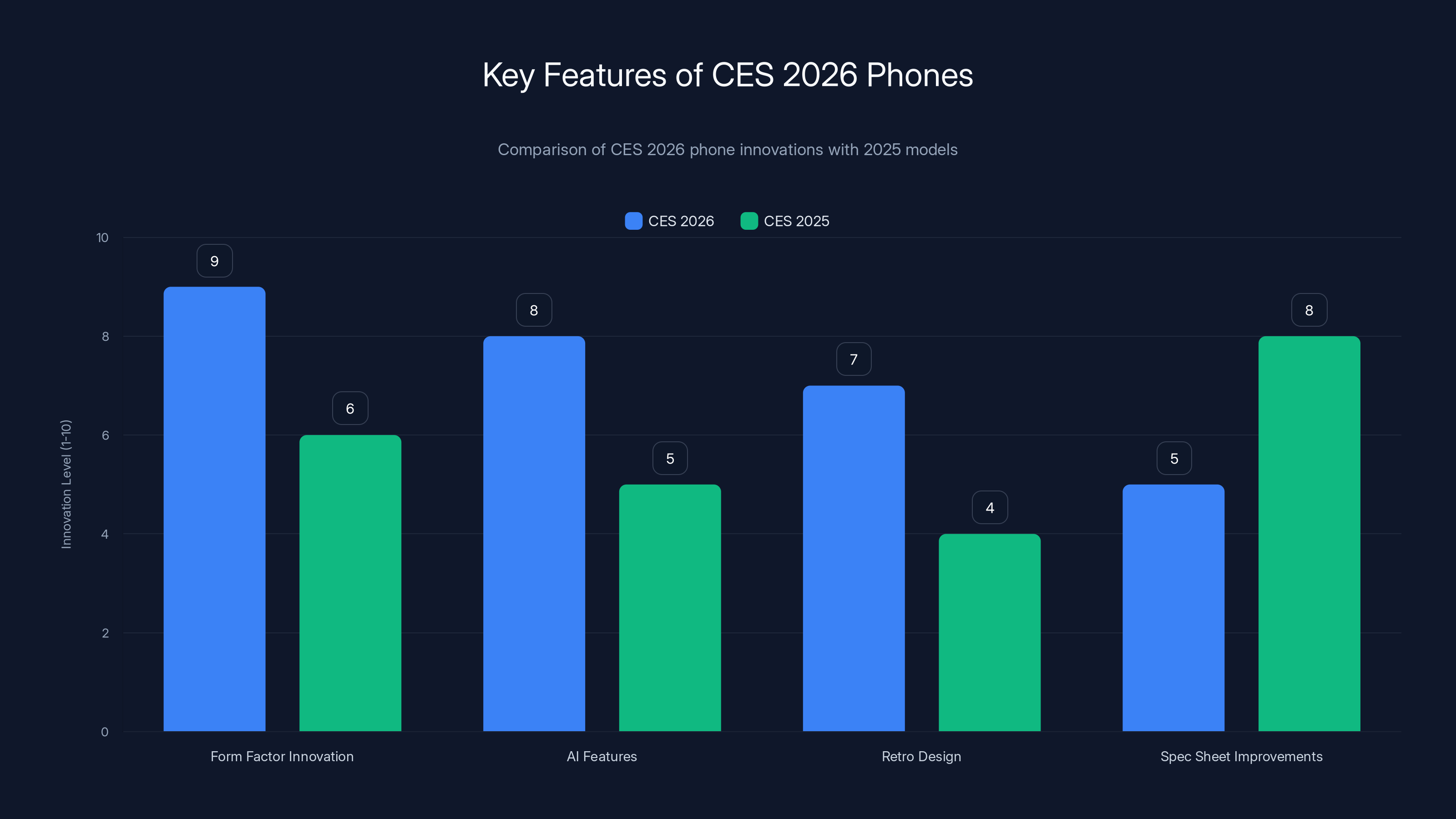 Key Features of CES 2026 Phones