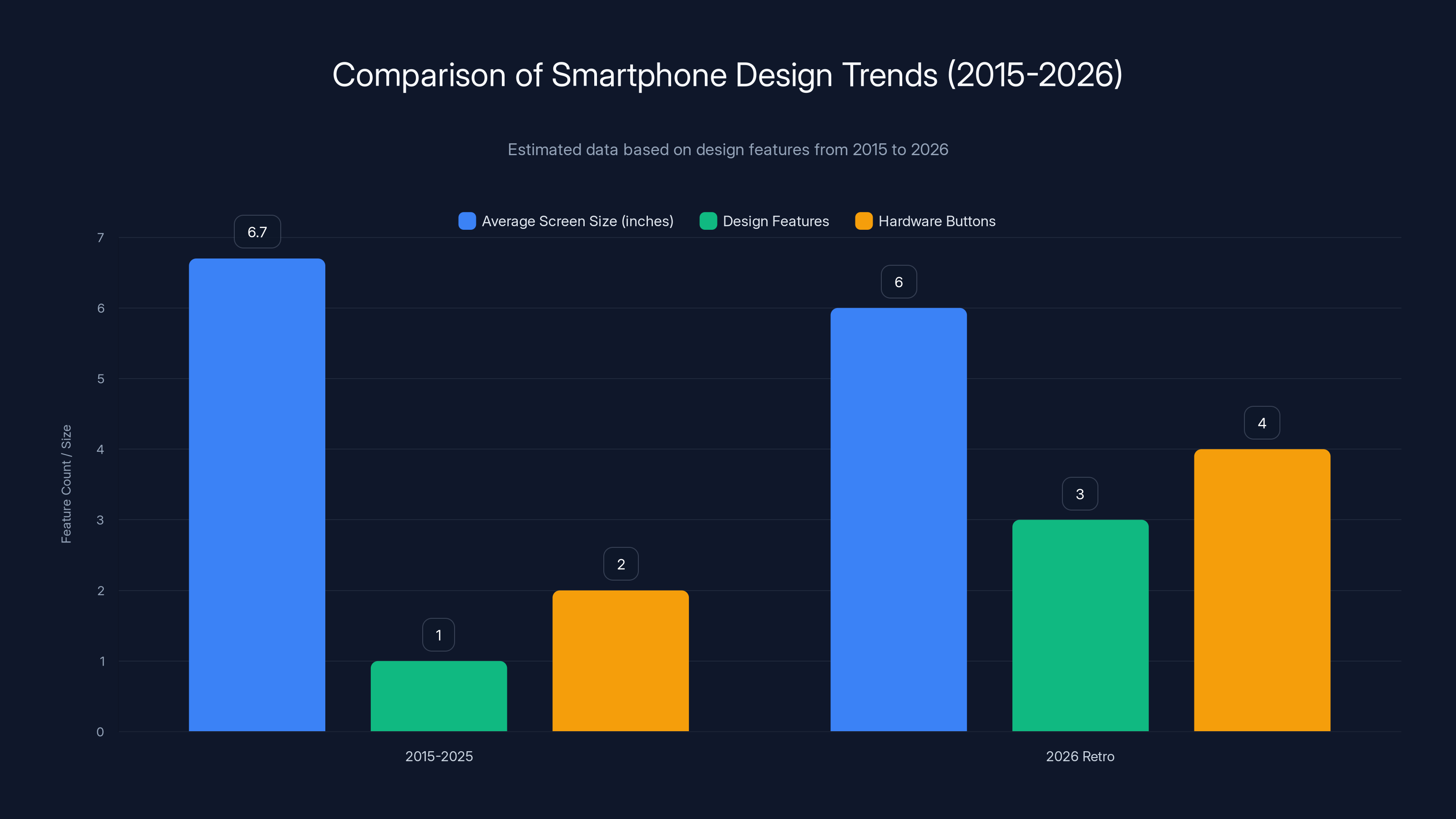Comparison of Smartphone Design Trends (2015-2026)