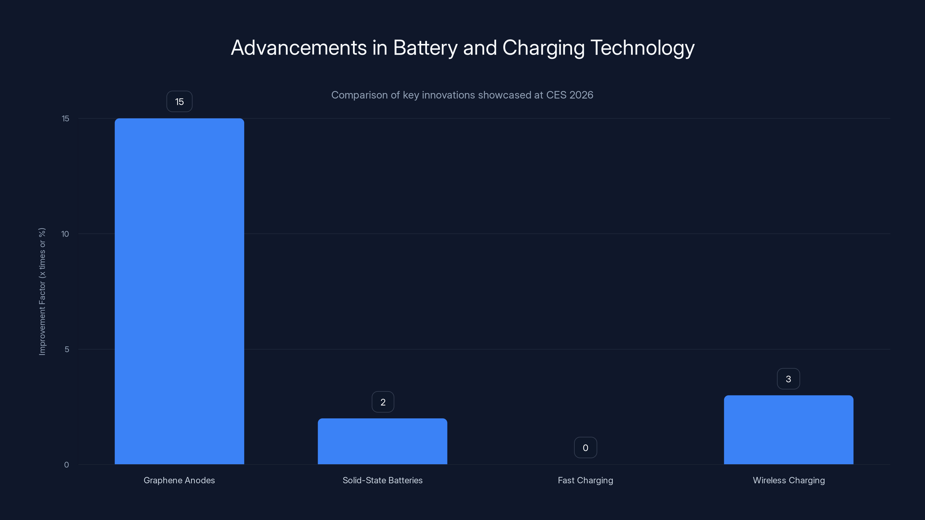 Advancements in Battery and Charging Technology