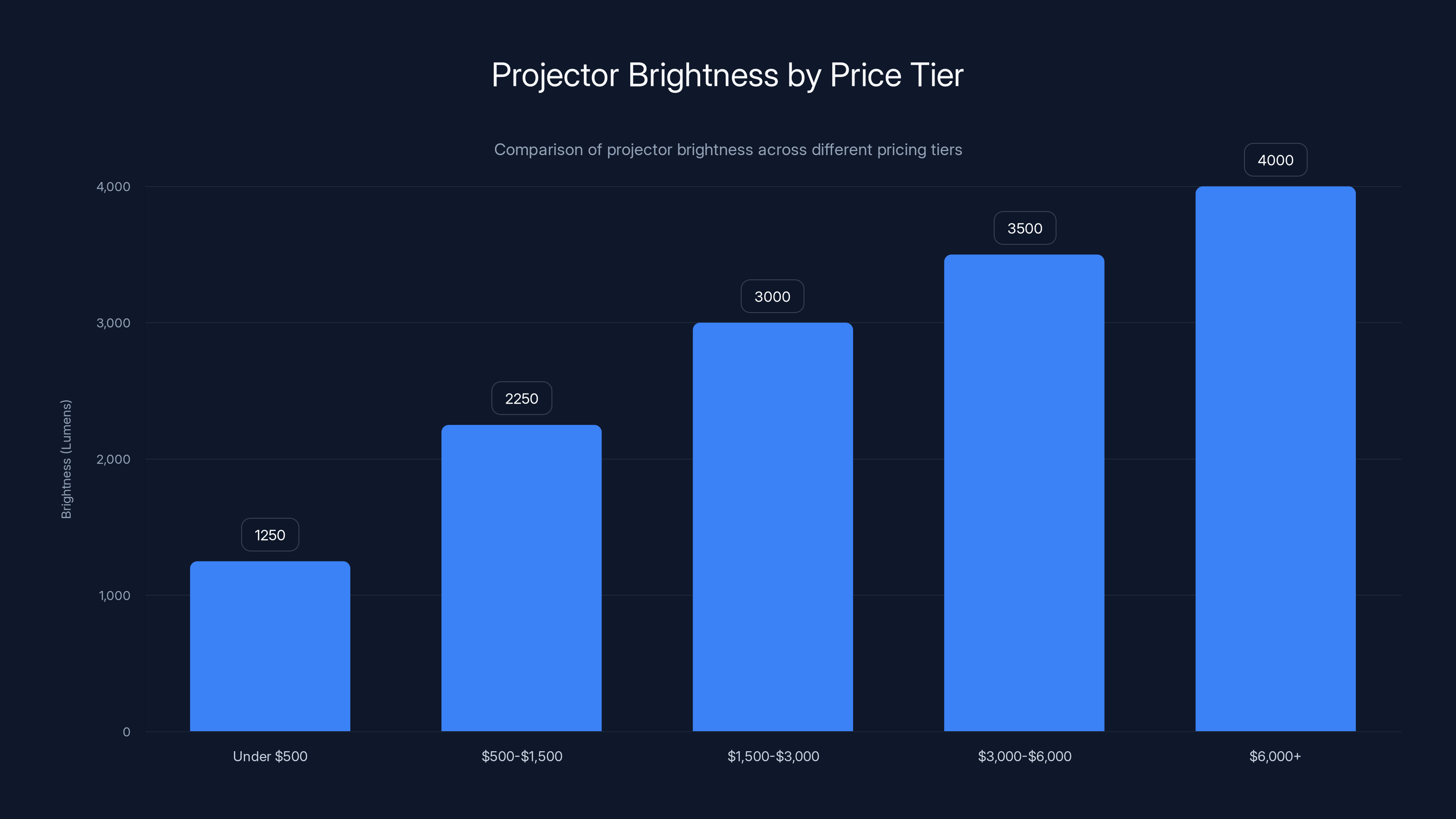 Projector Brightness by Price Tier