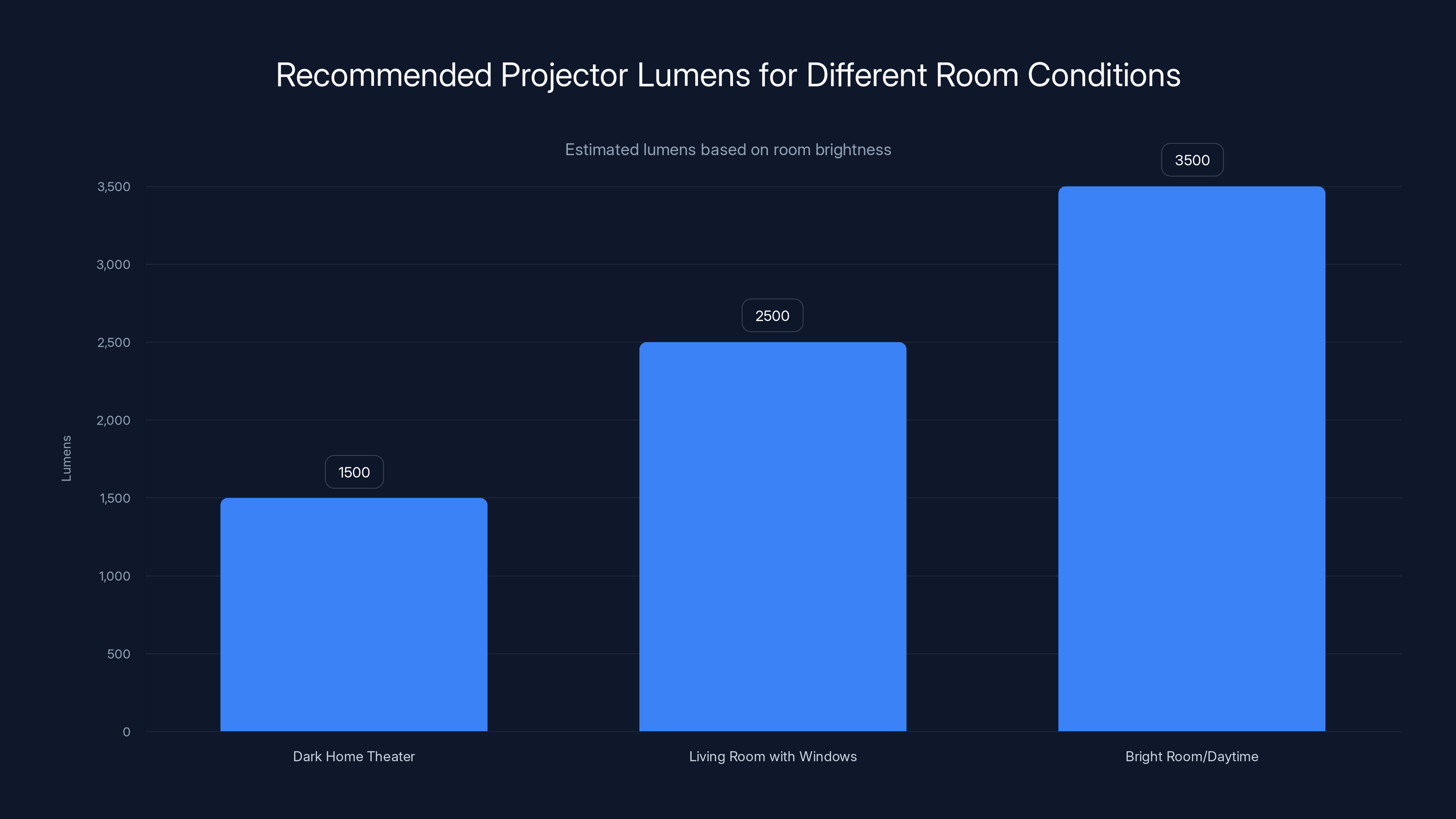 Recommended Projector Lumens for Different Room Conditions
