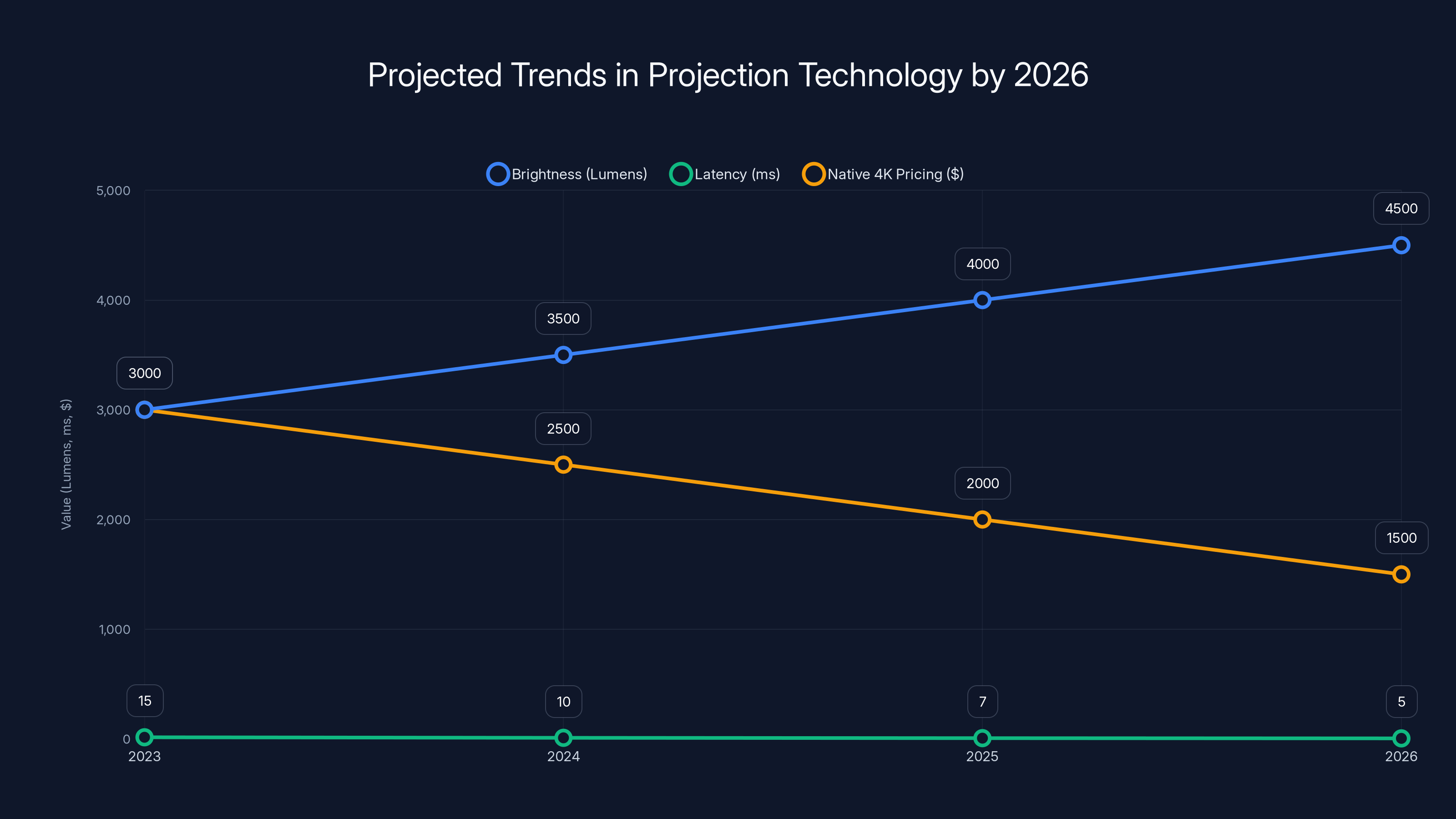 Projected Trends in Projection Technology by 2026