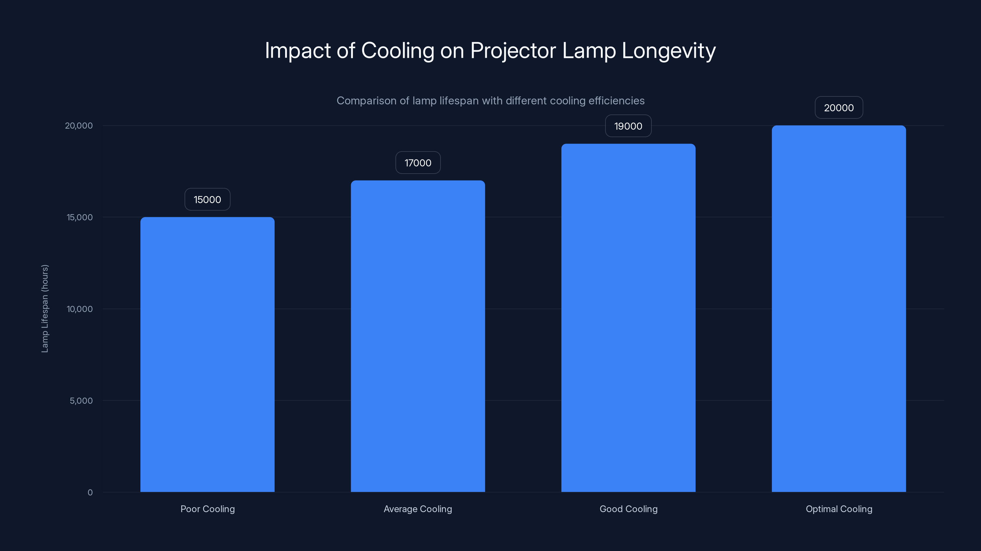 Impact of Cooling on Projector Lamp Longevity
