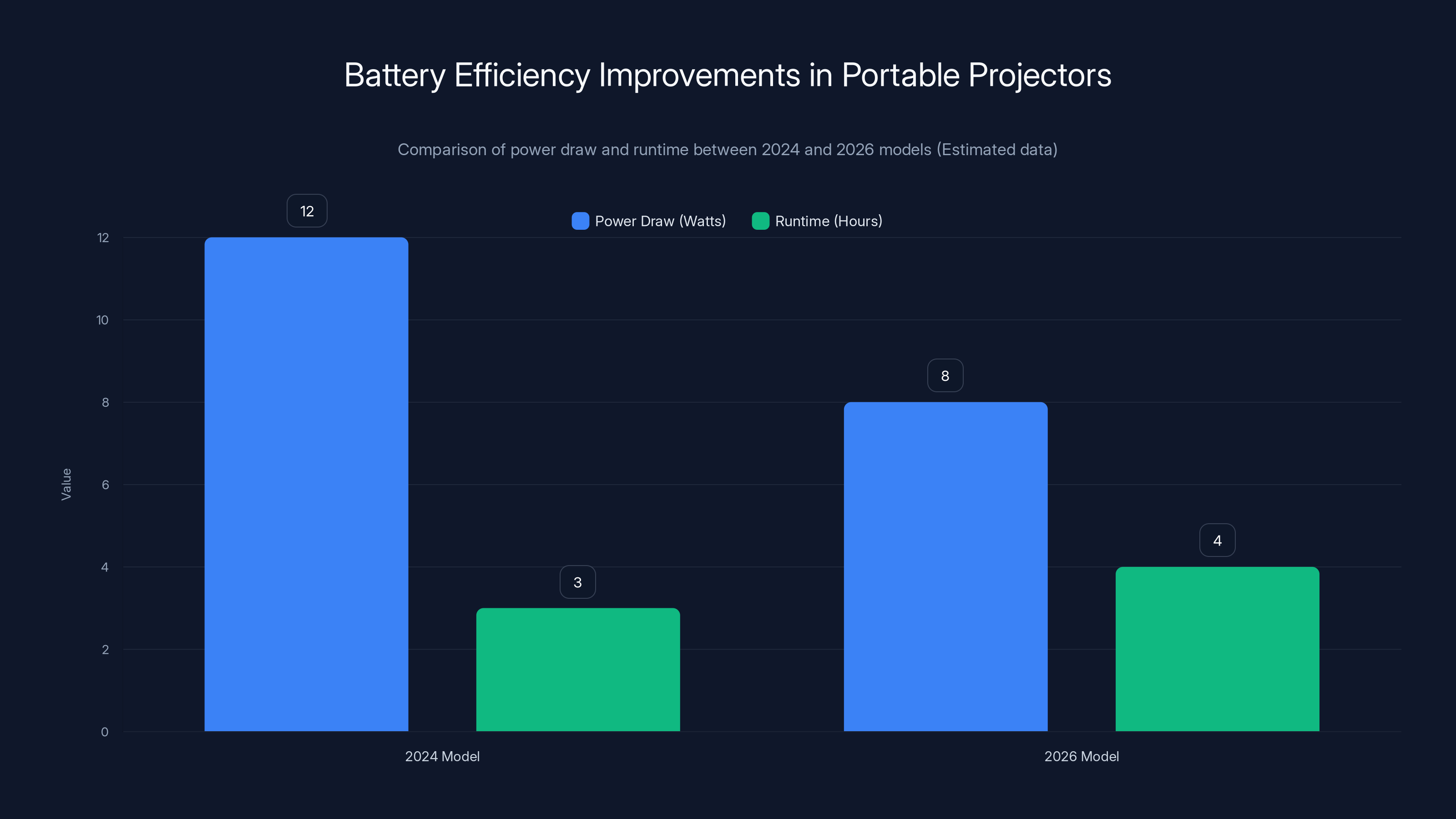 Battery Efficiency Improvements in Portable Projectors