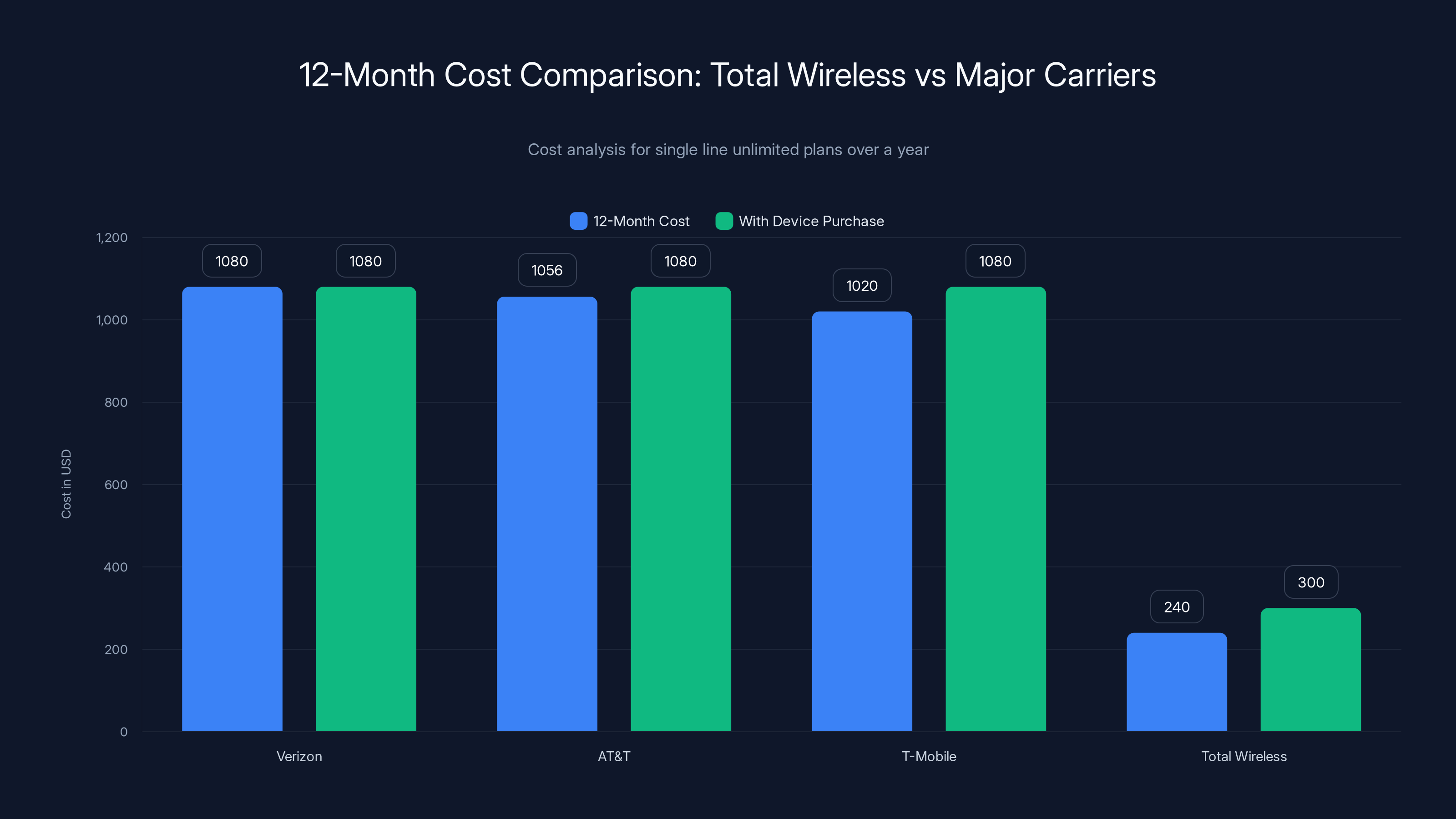 12-Month Cost Comparison: Total Wireless vs Major Carriers