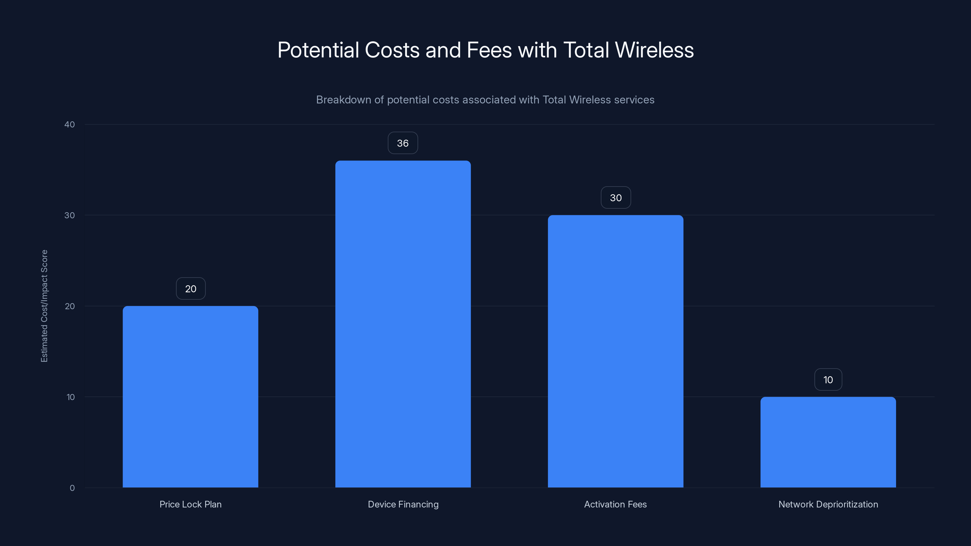 Potential Costs and Fees with Total Wireless