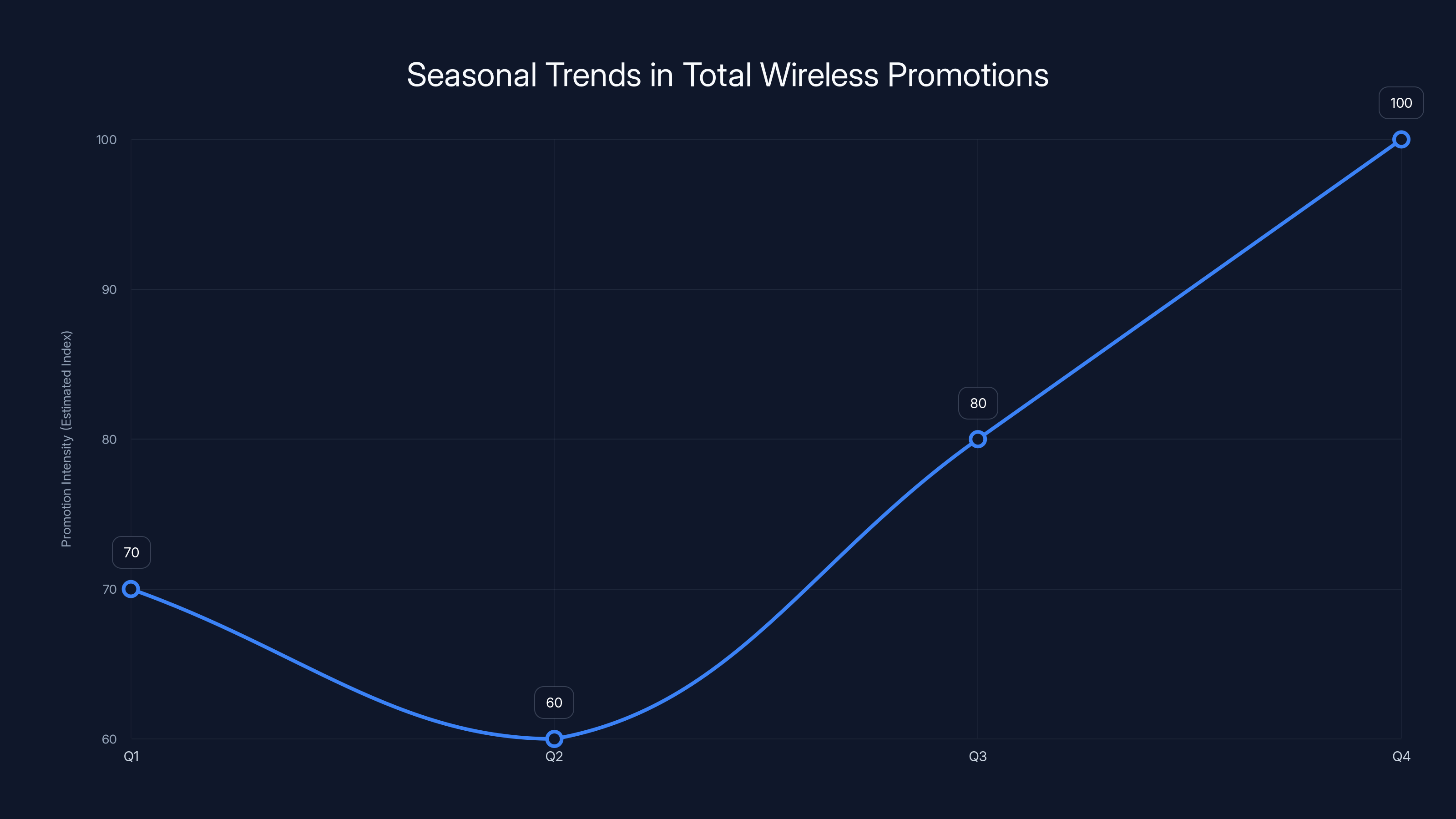 Seasonal Trends in Total Wireless Promotions