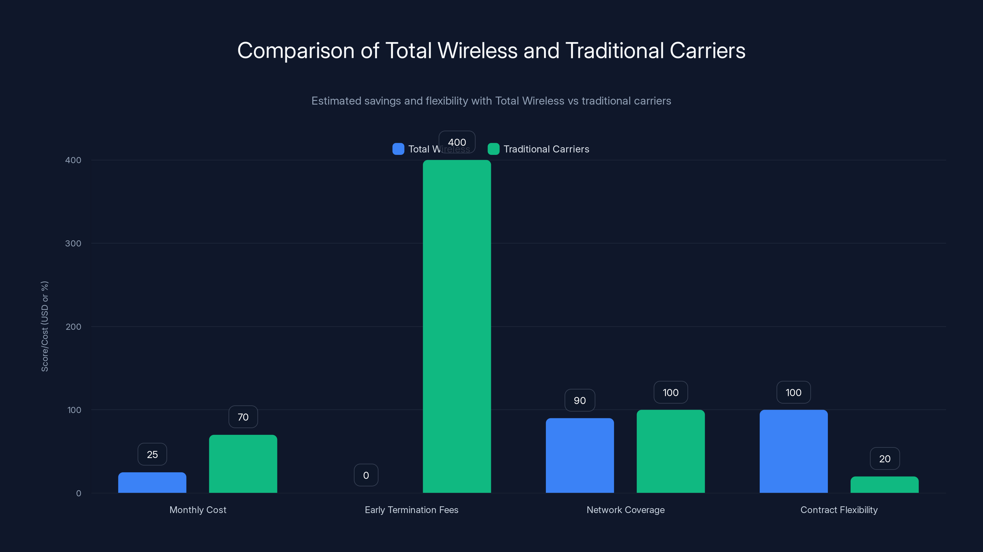 Comparison of Total Wireless and Traditional Carriers