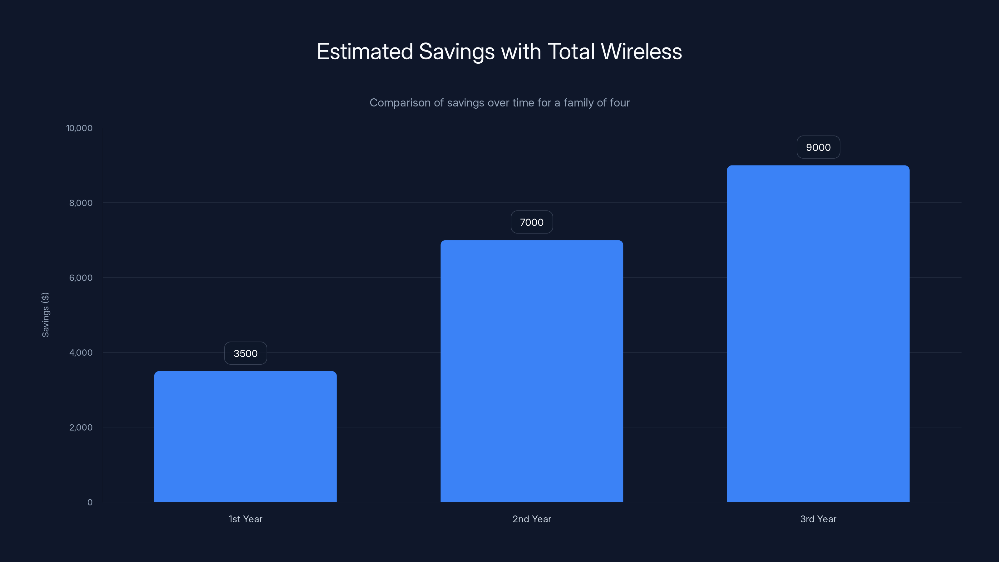 Estimated Savings with Total Wireless