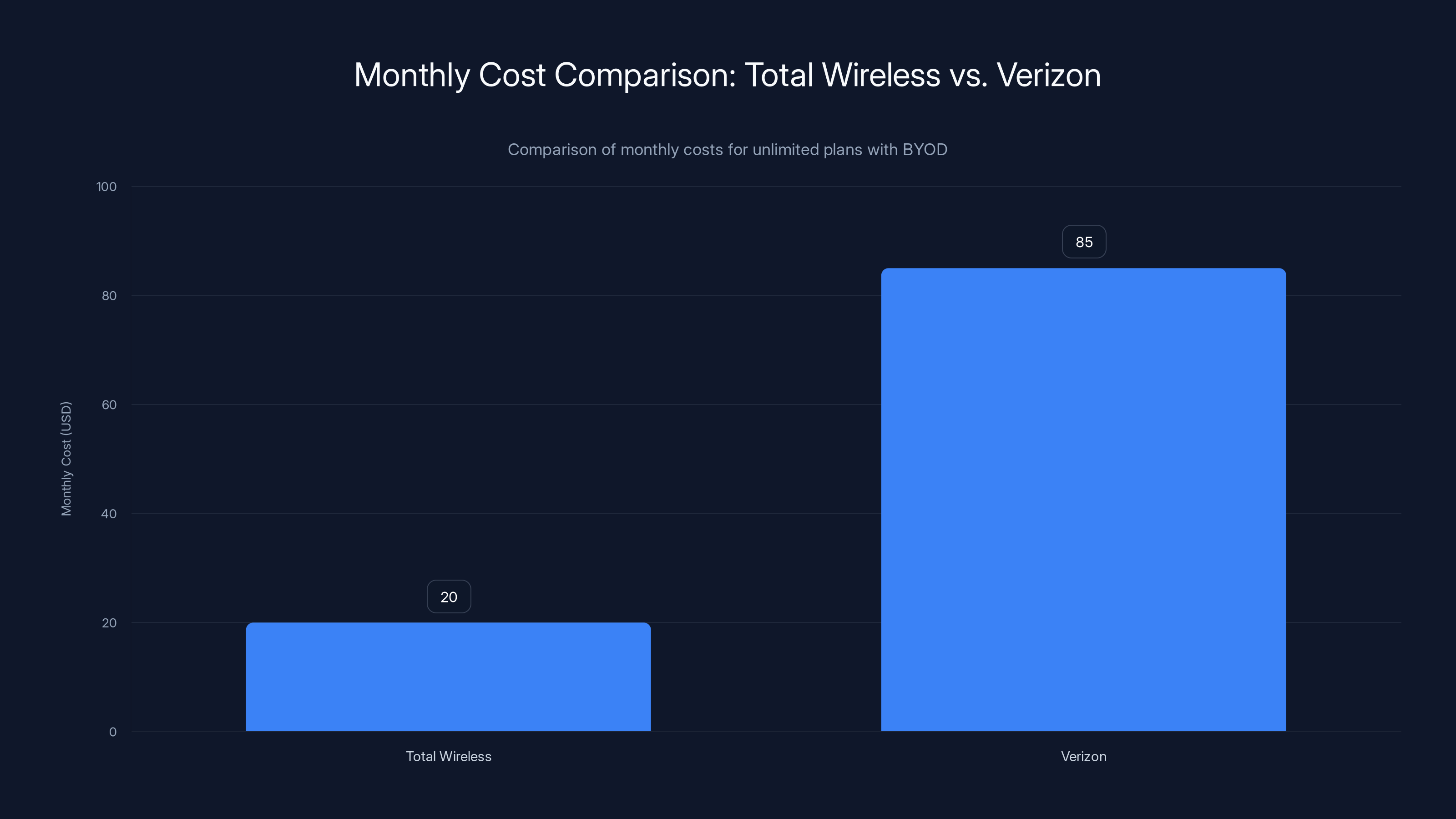 Monthly Cost Comparison: Total Wireless vs. Verizon