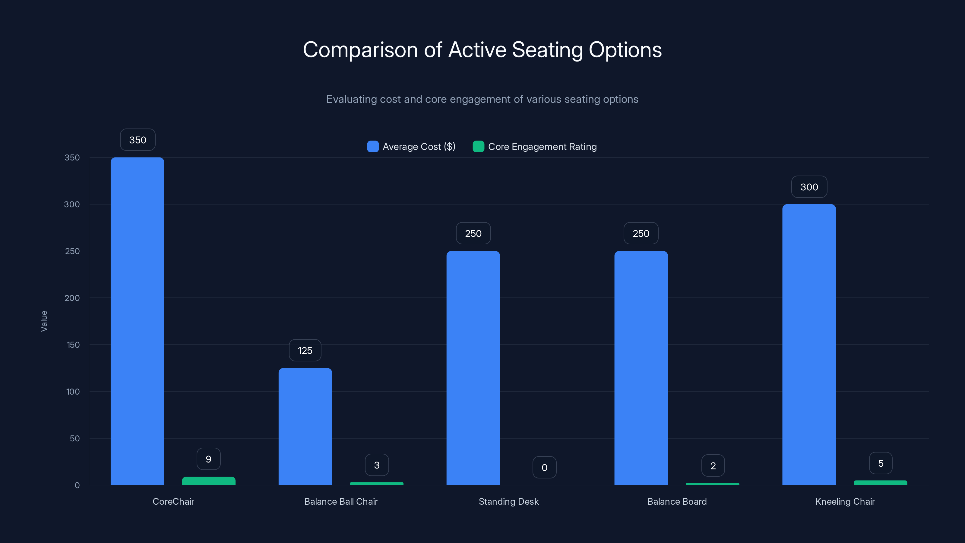 Comparison of Active Seating Options