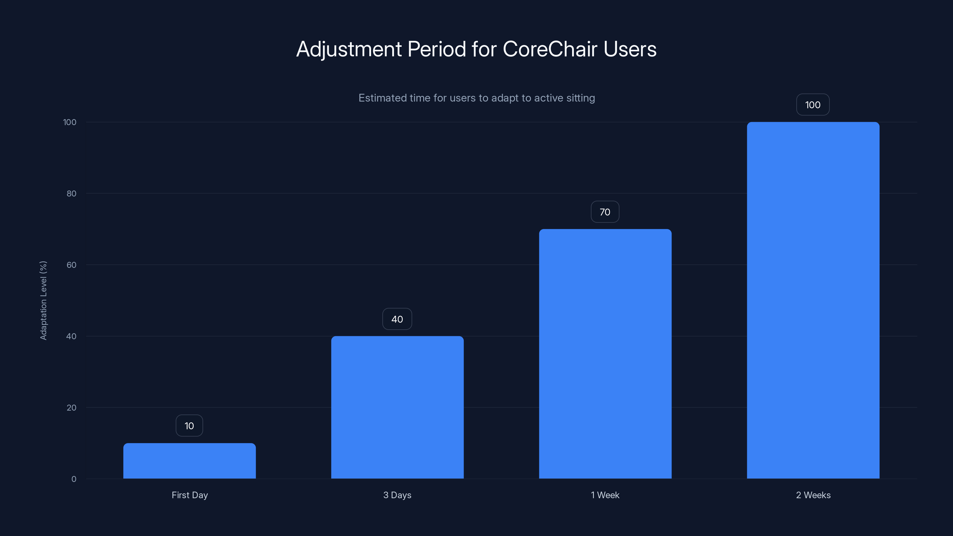 Adjustment Period for CoreChair Users