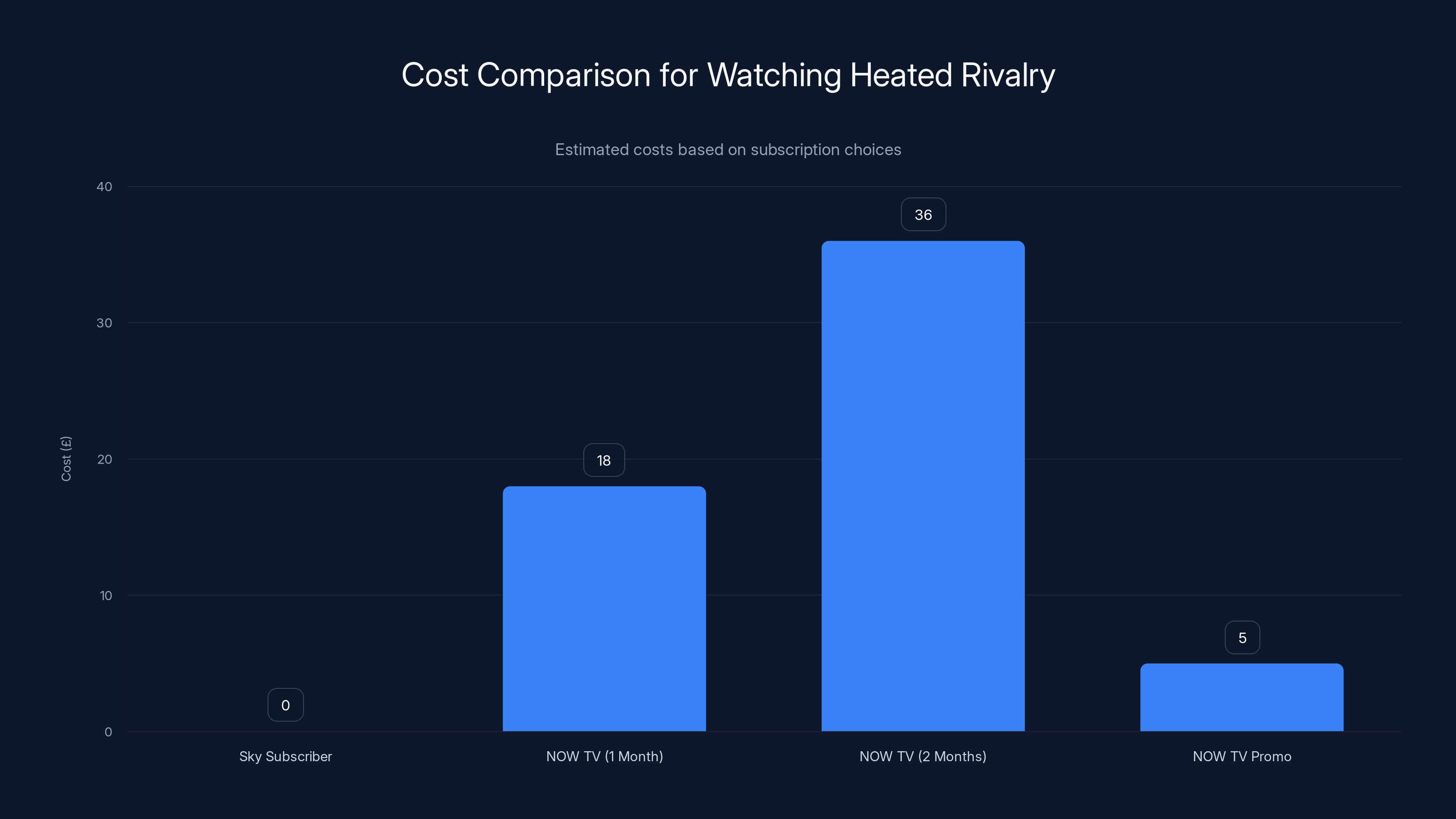Cost Comparison for Watching Heated Rivalry