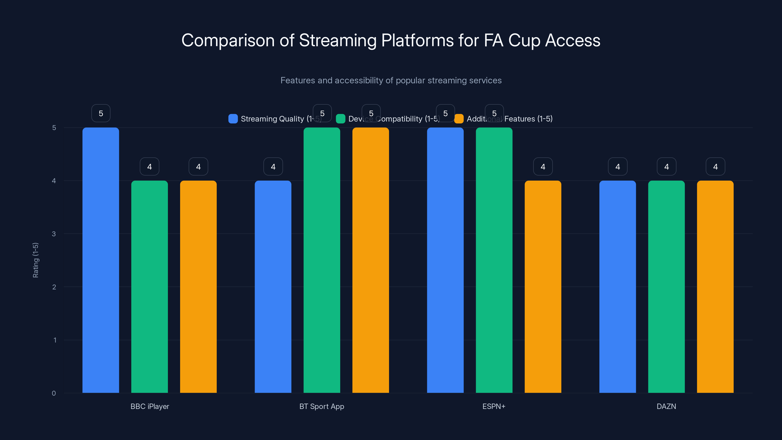 Comparison of Streaming Platforms for FA Cup Access