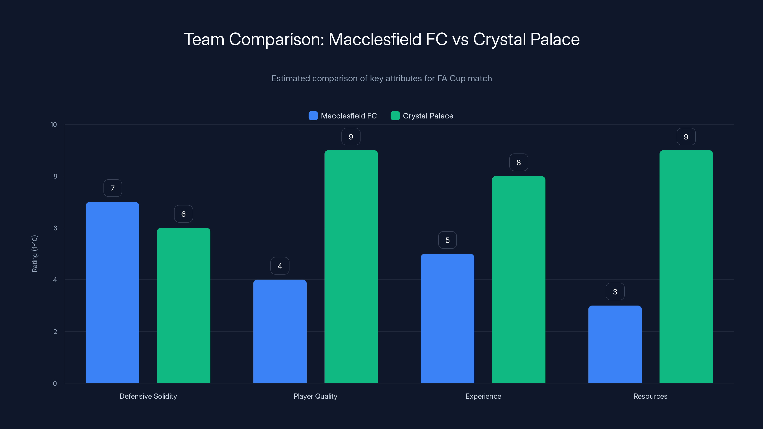 Team Comparison: Macclesfield FC vs Crystal Palace