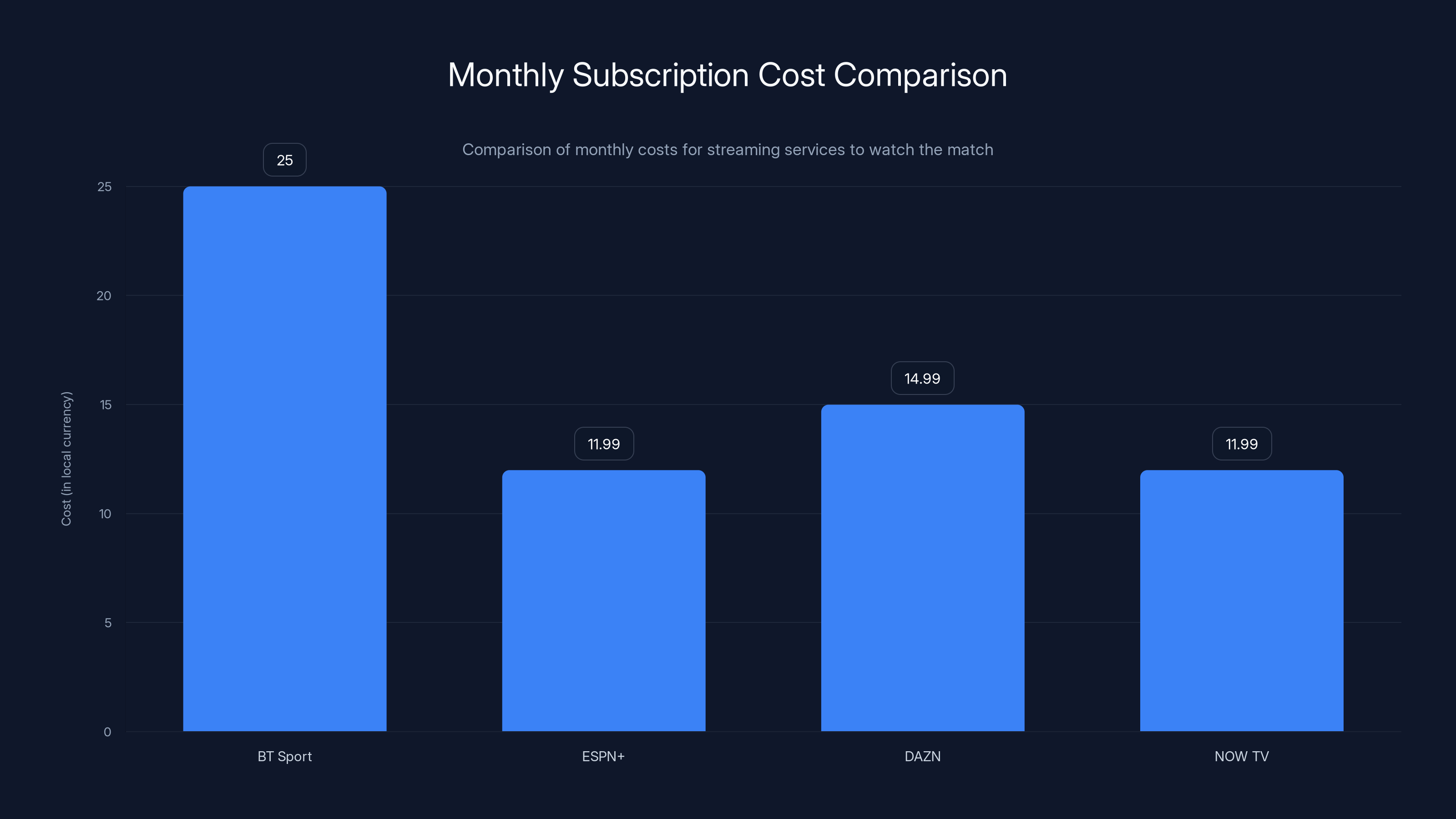 Monthly Subscription Cost Comparison