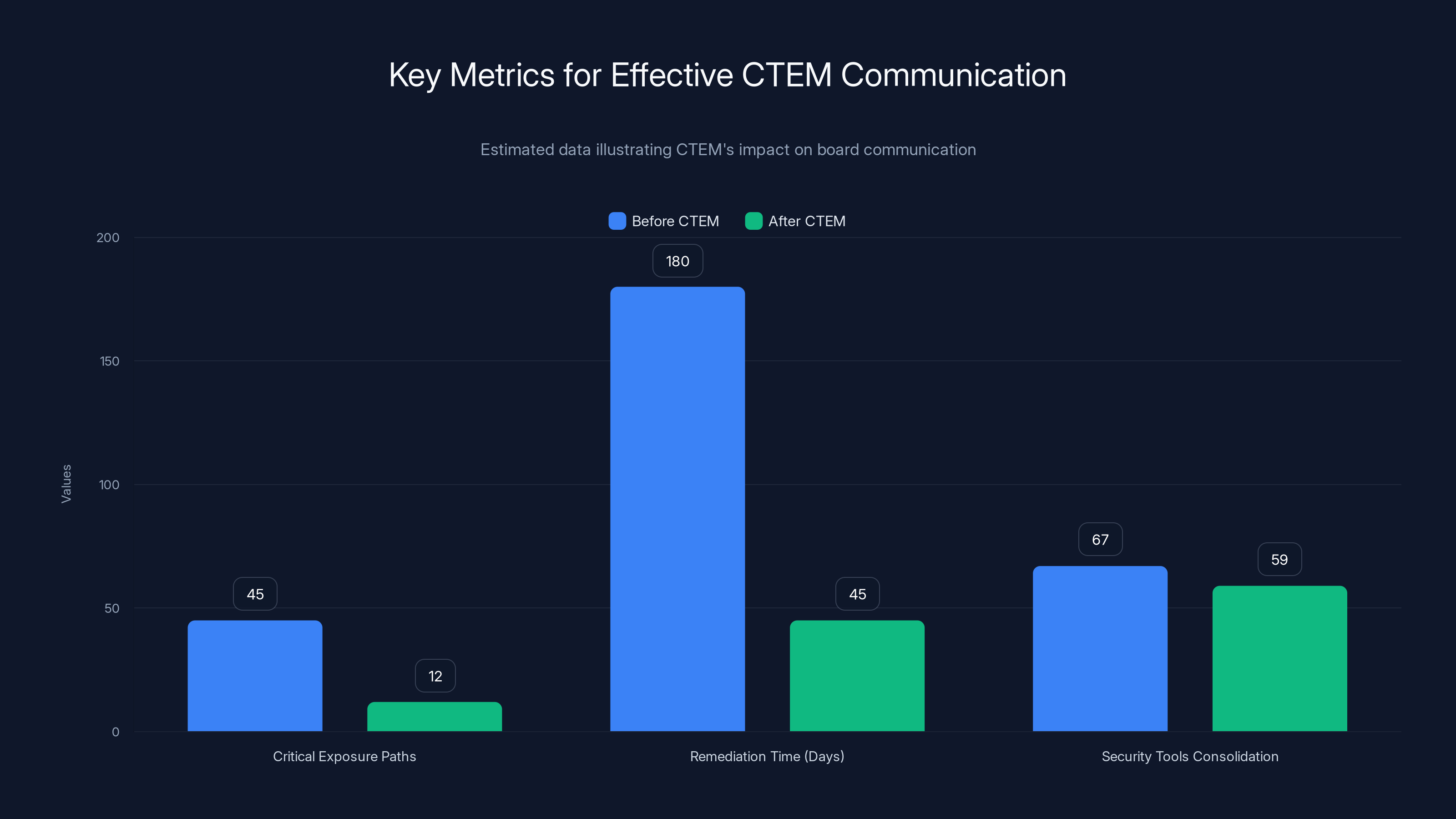 Key Metrics for Effective CTEM Communication