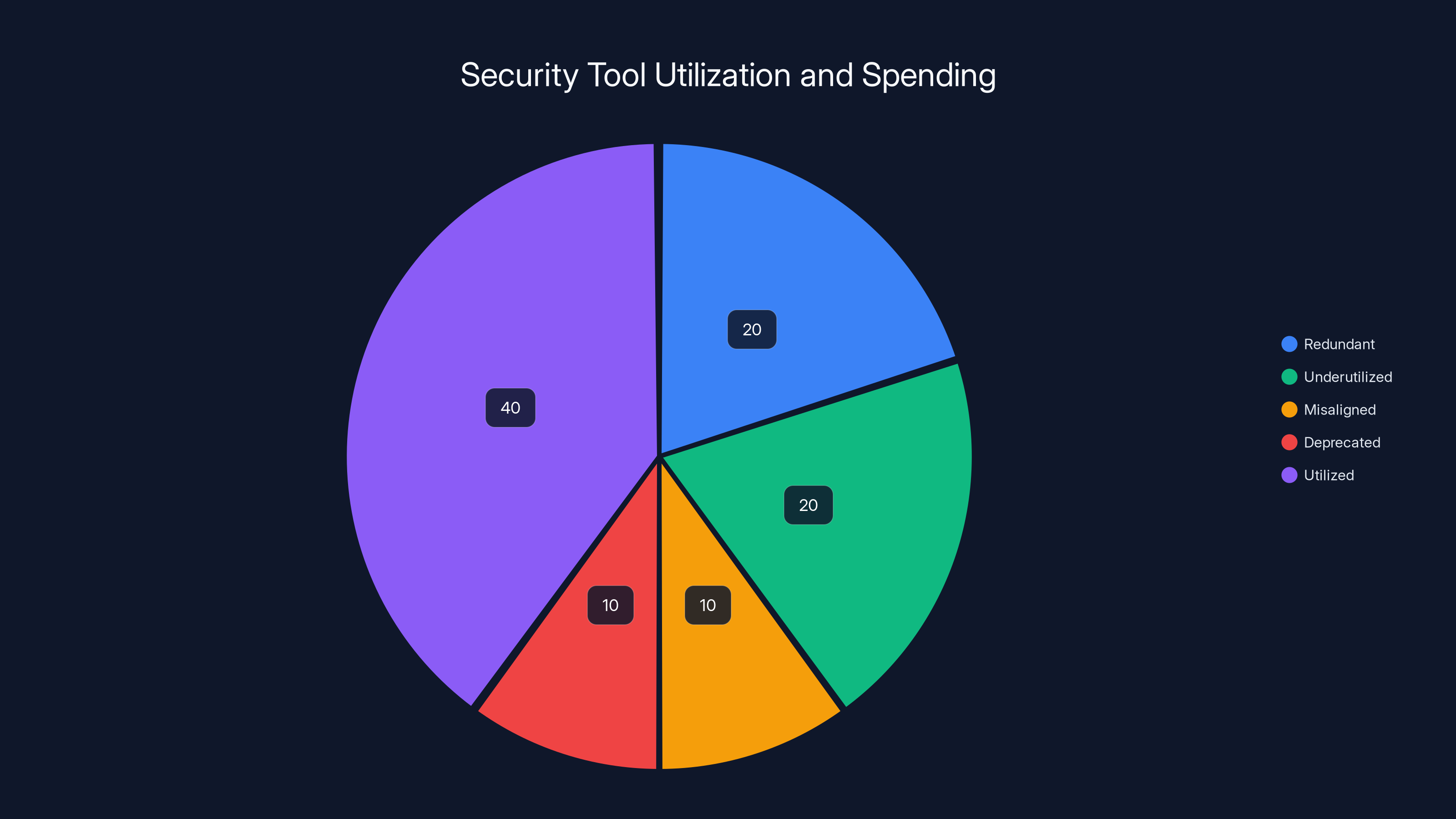 Security Tool Utilization and Spending