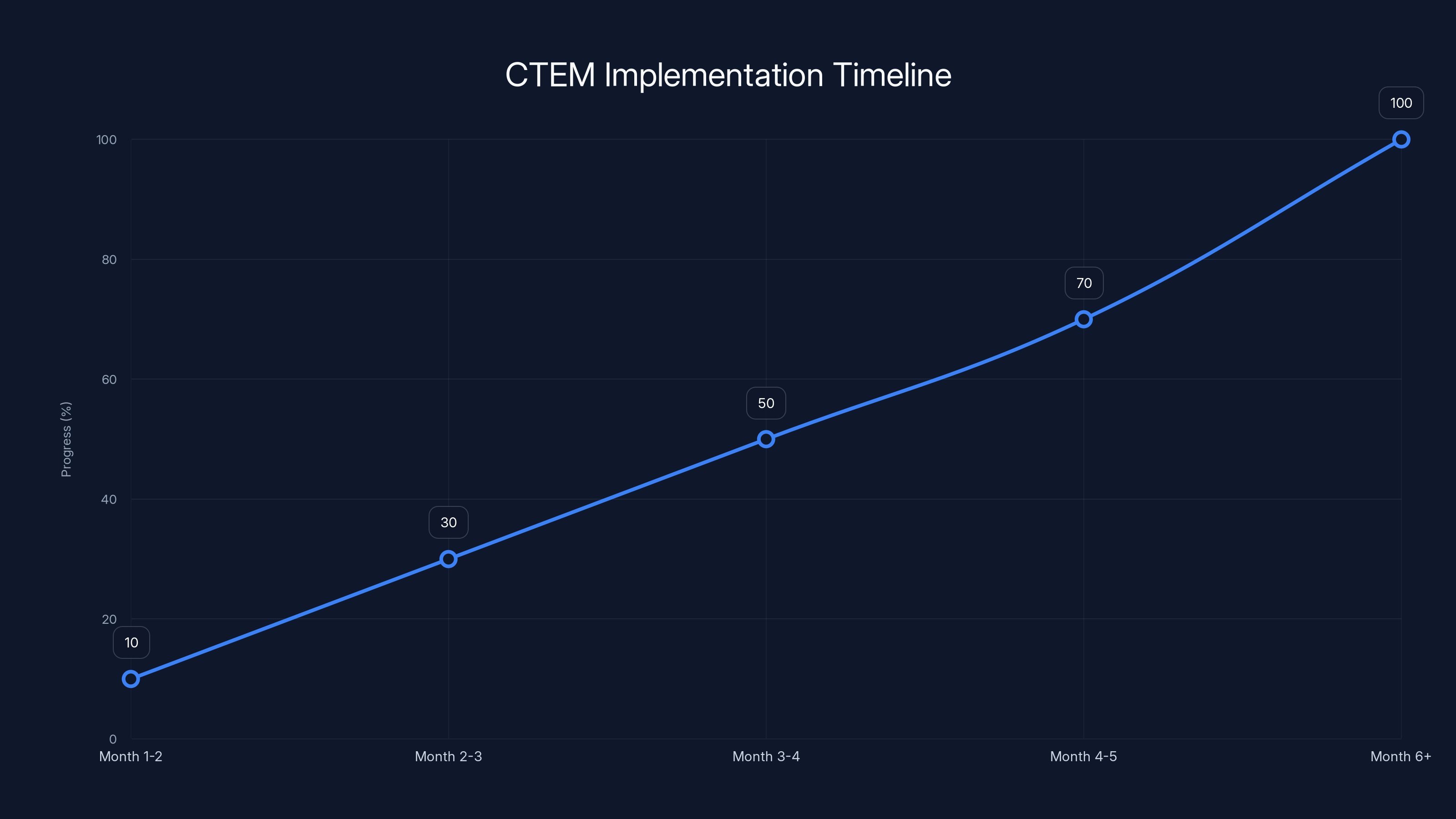 CTEM Implementation Timeline